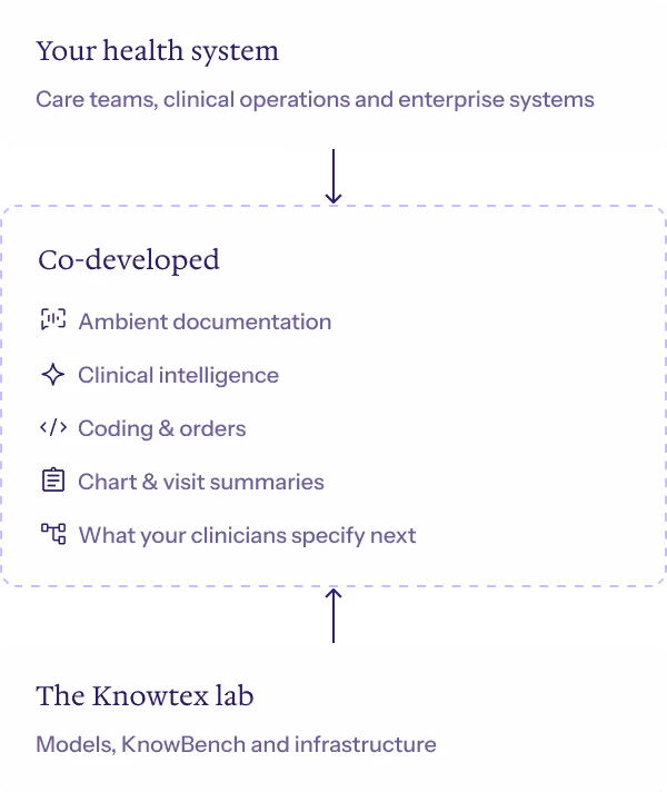 Diagram showing your health system and the Knowtex lab co-developing five capabilities: ambient documentation, clinical intelligence, coding and orders, chart and visit summaries, and what your clinicians specify next