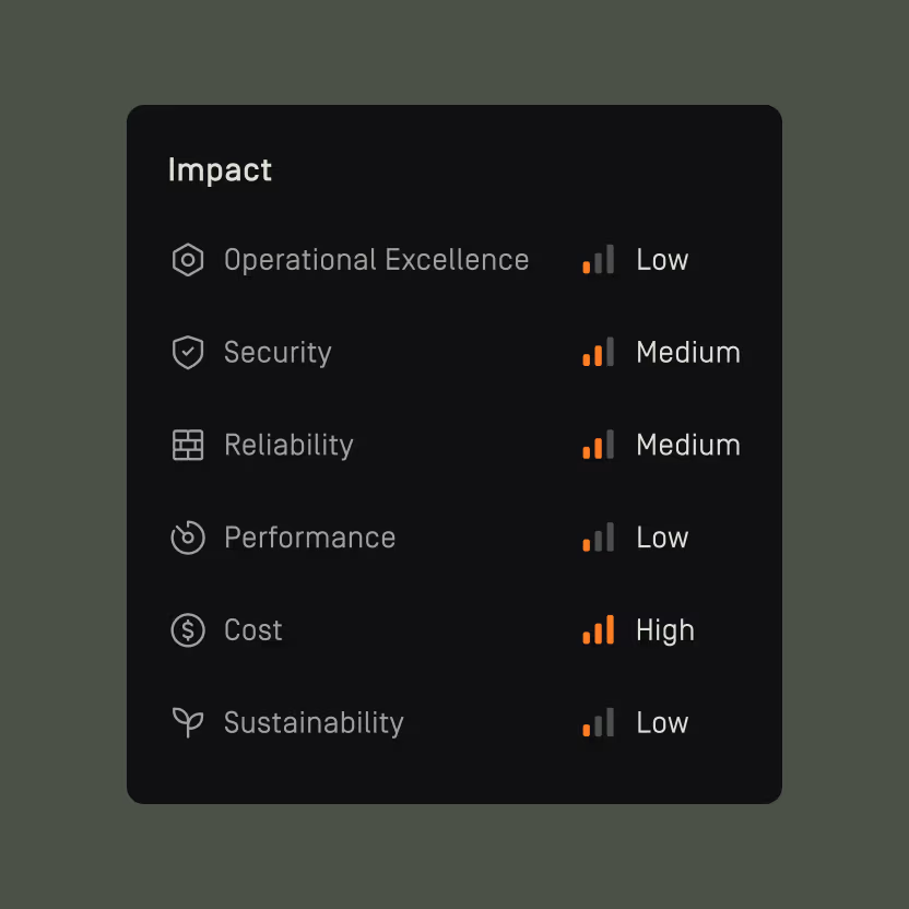 Impact chart showing ratings: Operational Excellence Low, Security Medium, Reliability Medium, Performance Low, Cost High, Sustainability Low.