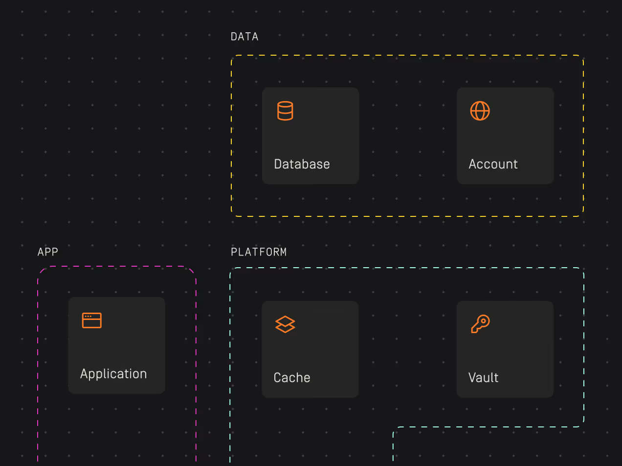 Diagram showing Data section with Database and Account, App section with Application, and Platform section with Cache and Vault components.