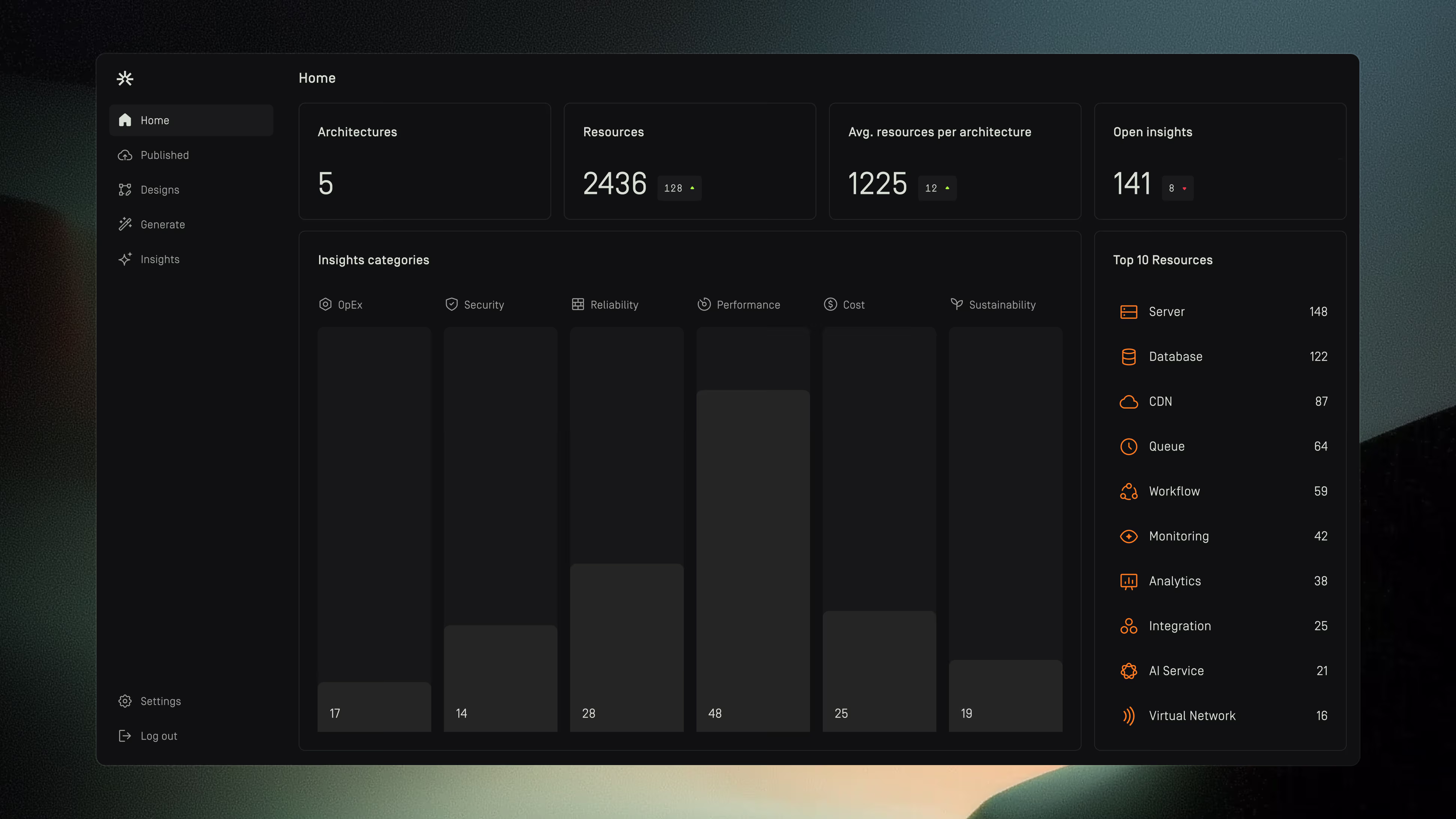 Dashboard interface showing statistics: 5 architectures, 2436 resources, 1225 average resources per architecture, and 141 open insights, with a bar chart of insights categories and a list of top 10 resources including Server, Database, and CDN.