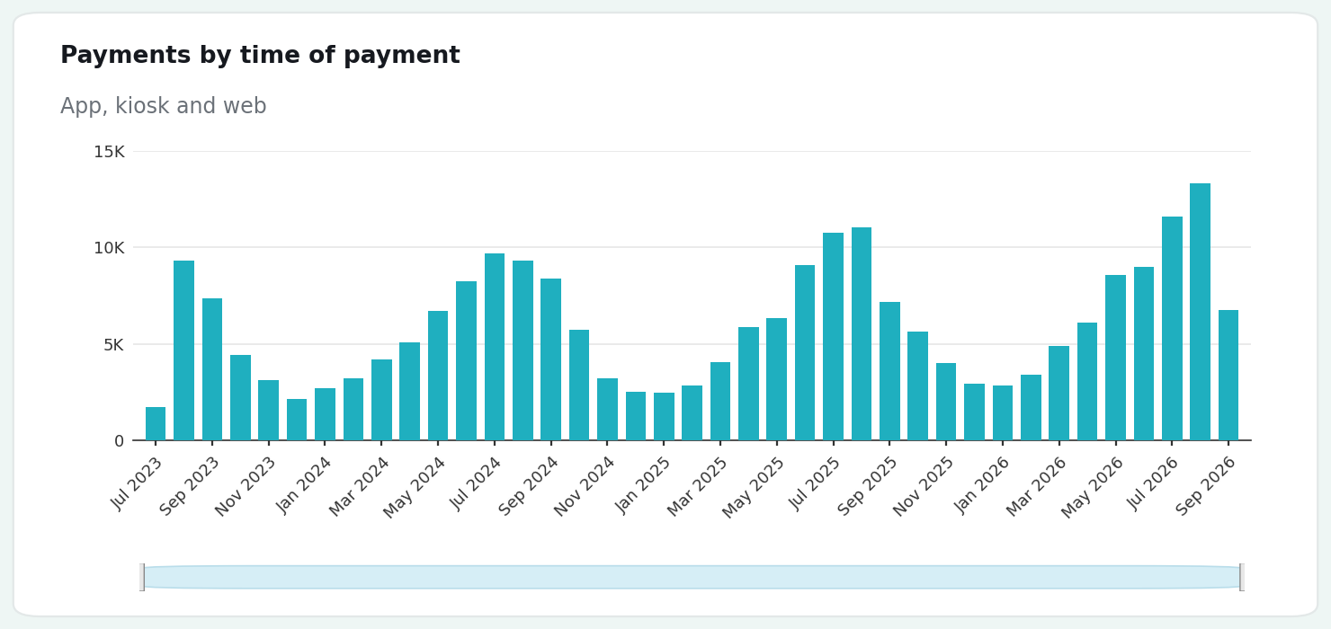 Payments by time of payment