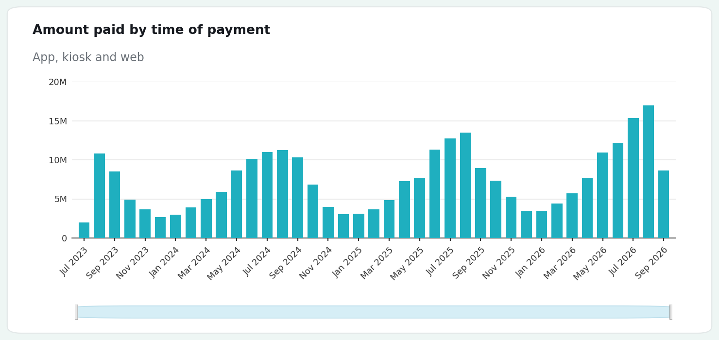 Amount paid by time of payment