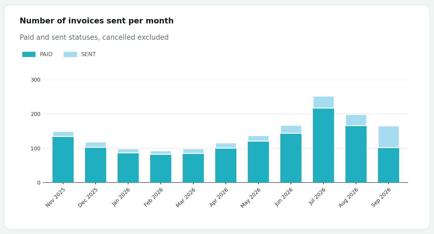 Number of invoices sent per month