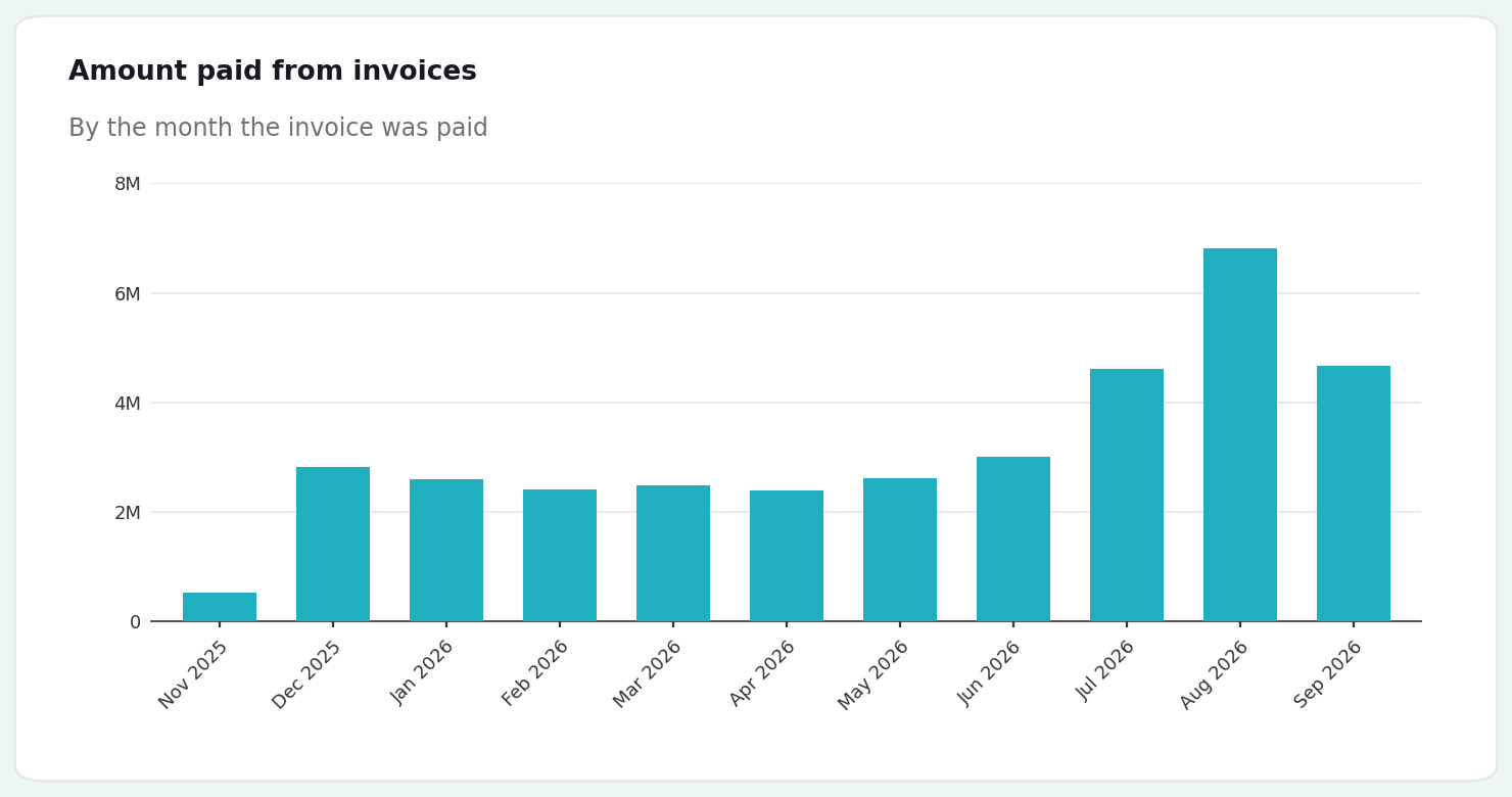 Amount paid from invoices