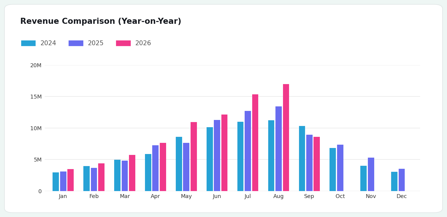 Revenue Comparison (Year-on-Year)