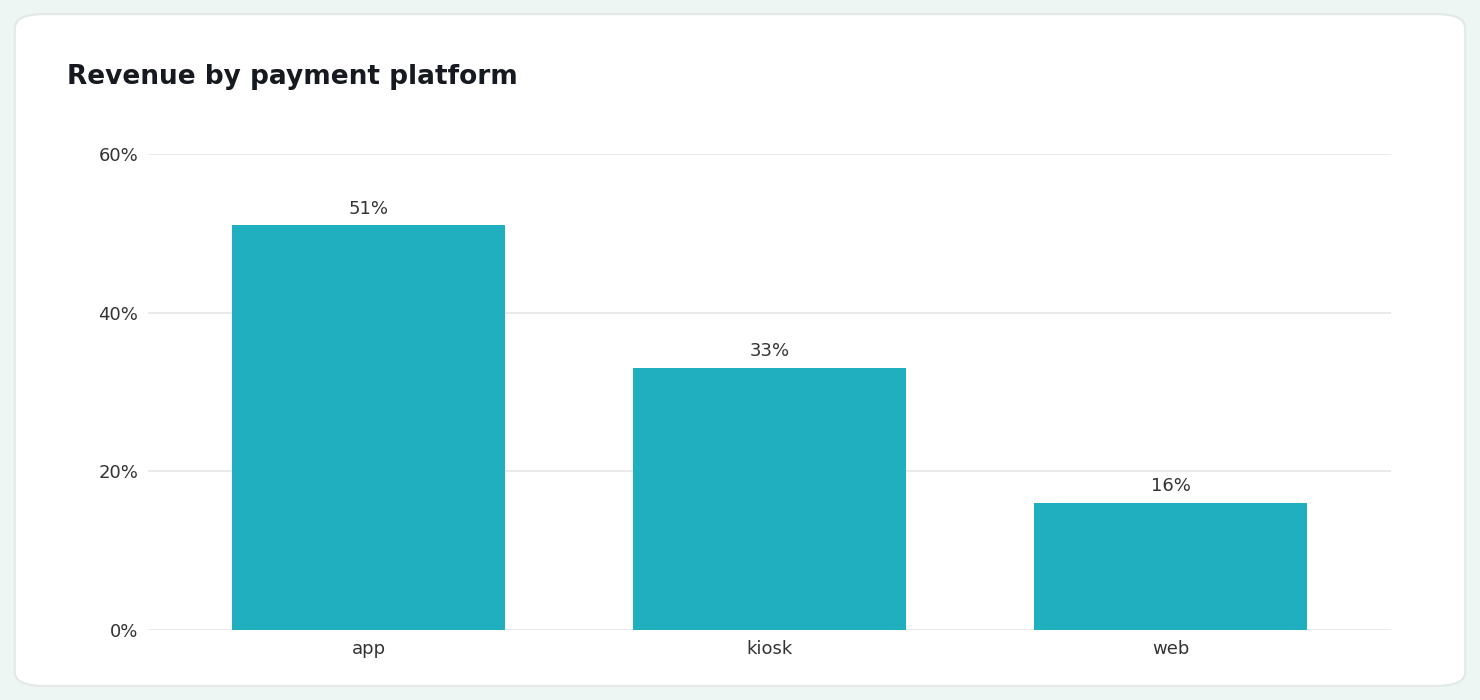 Revenue by payment platform