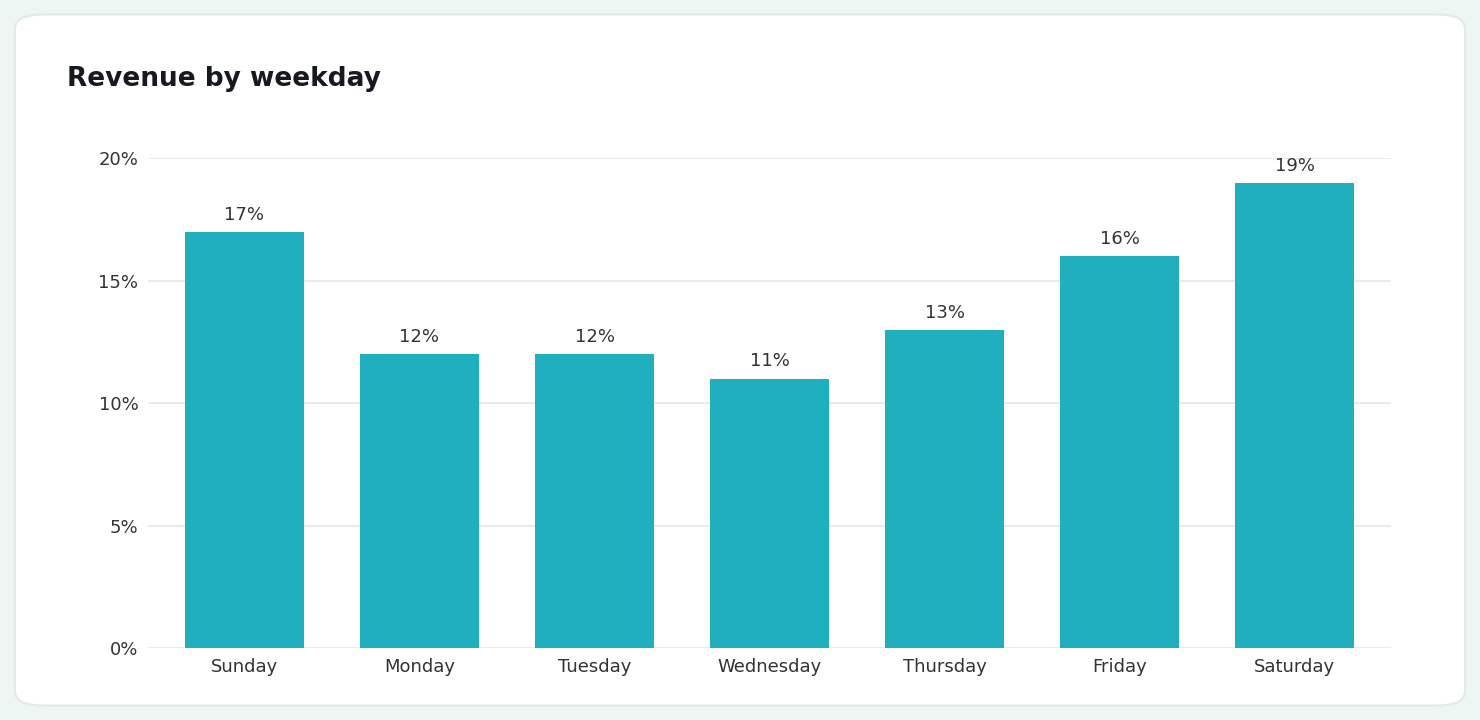 Revenue by weekday
