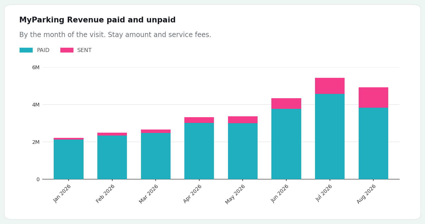 MyParking Revenue paid and unpaid