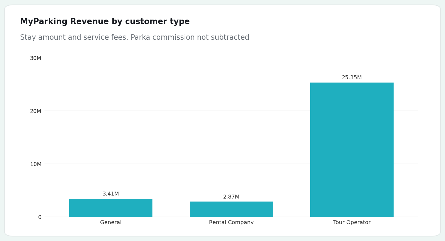 MyParking Revenue by customer type