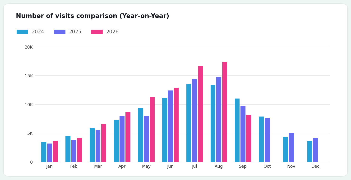 Number of visits comparison (YoY)