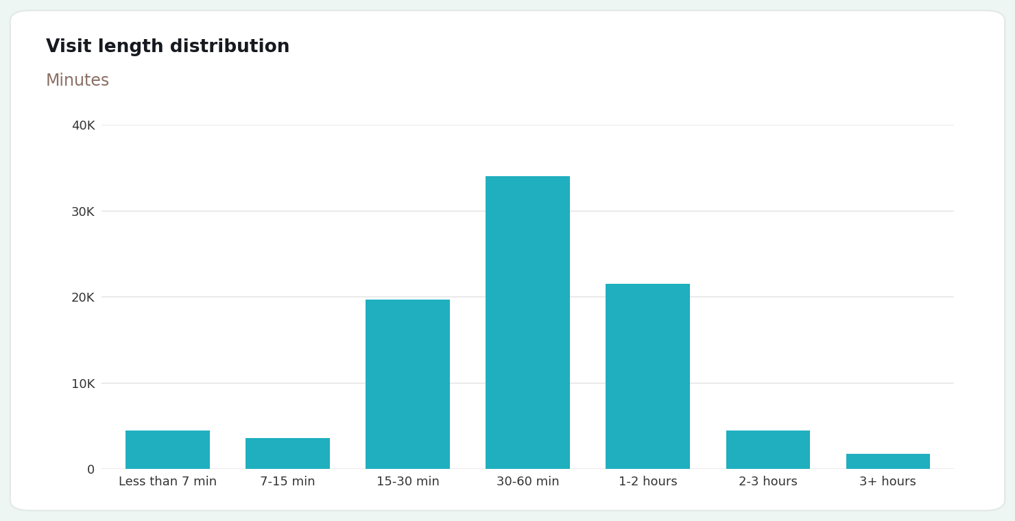 Visit length distribution