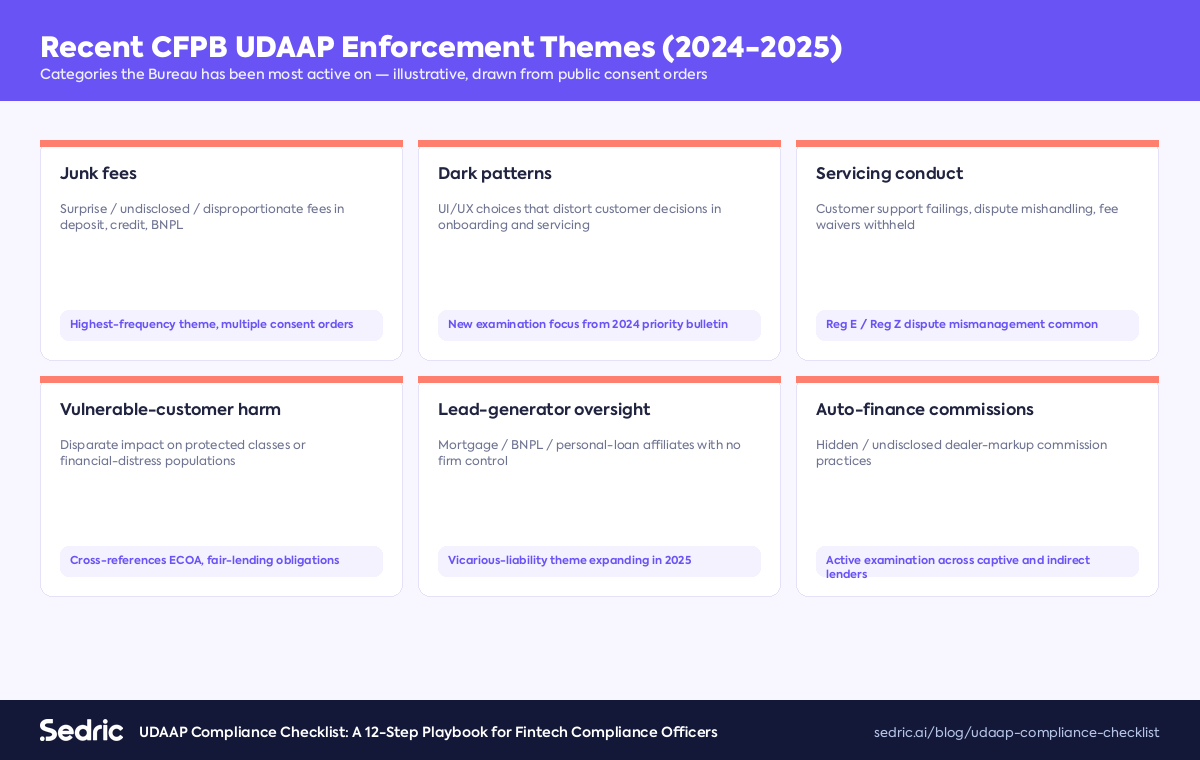 Recent CFPB UDAAP enforcement themes in 2024-2025: junk fees, dark patterns, servicing conduct, vulnerable-customer harm, lead-generator oversight, auto-finance commissions.