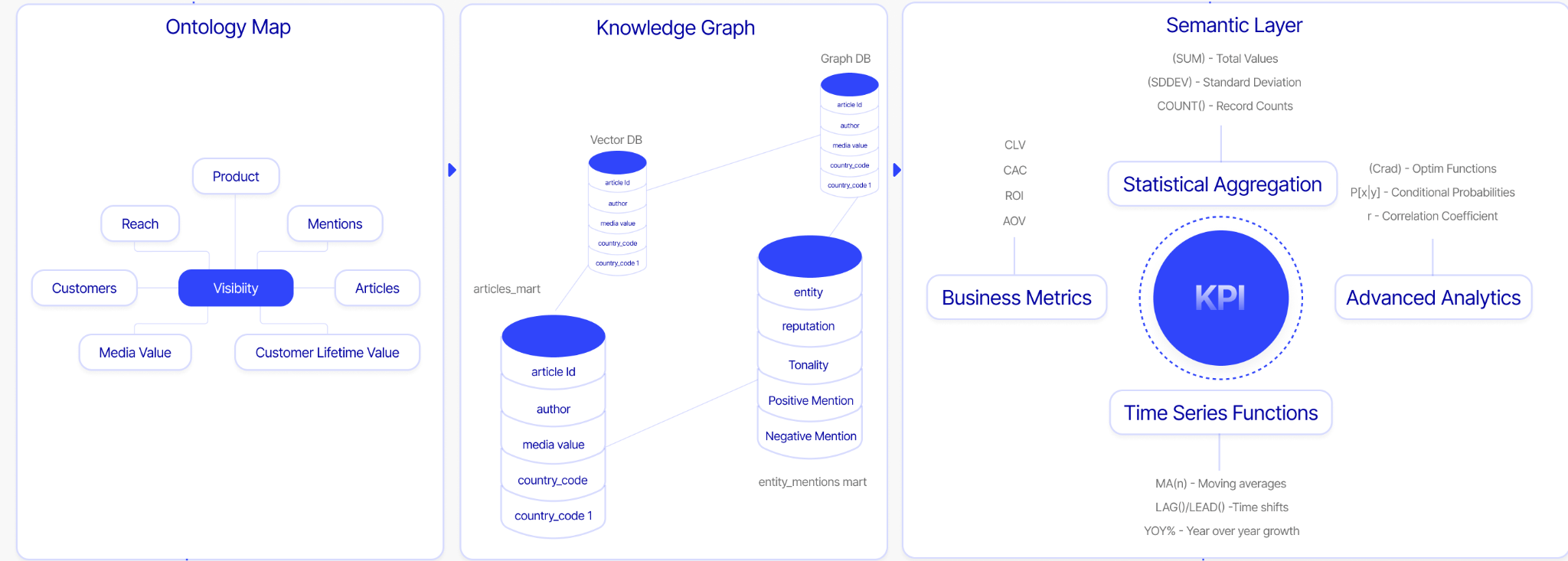 The three components of a data context graph