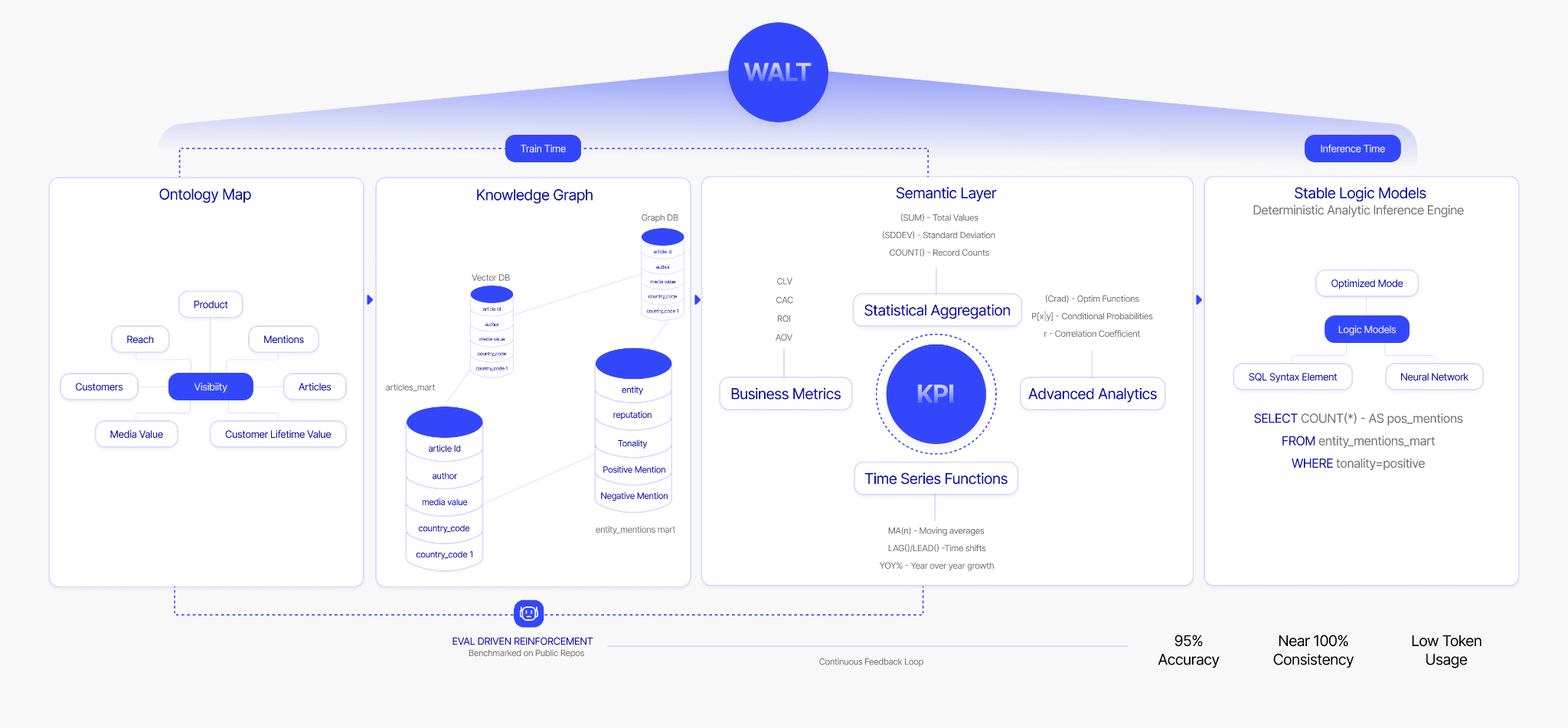 WALT's Data Context Graph