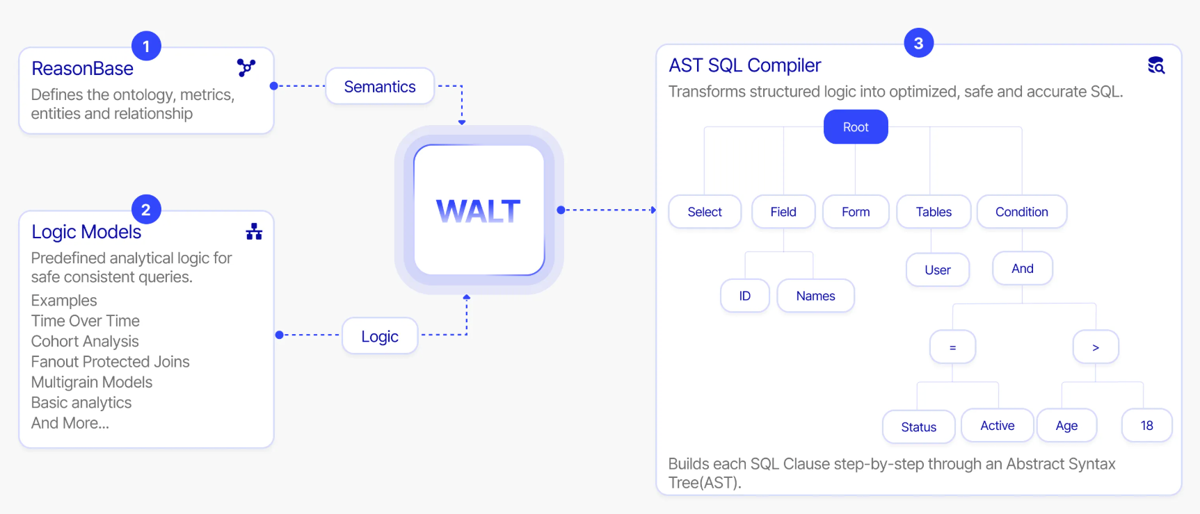 SLMs (Stable Logic Models) are made up of the data context graph (ReasonBase), logic models, and the AST SQL Compiler.