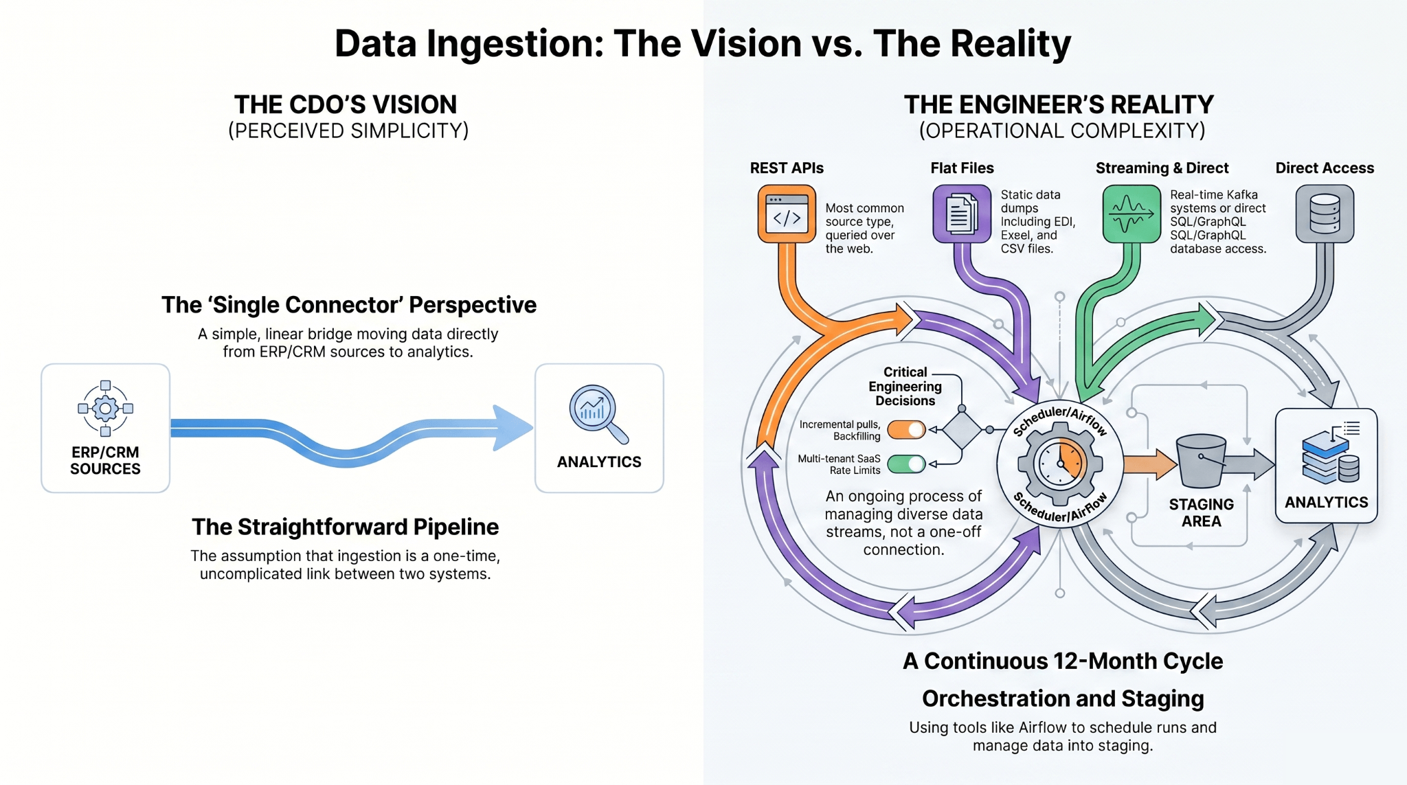 With data ingestion, orchestrating everything around the connector is the real cost.