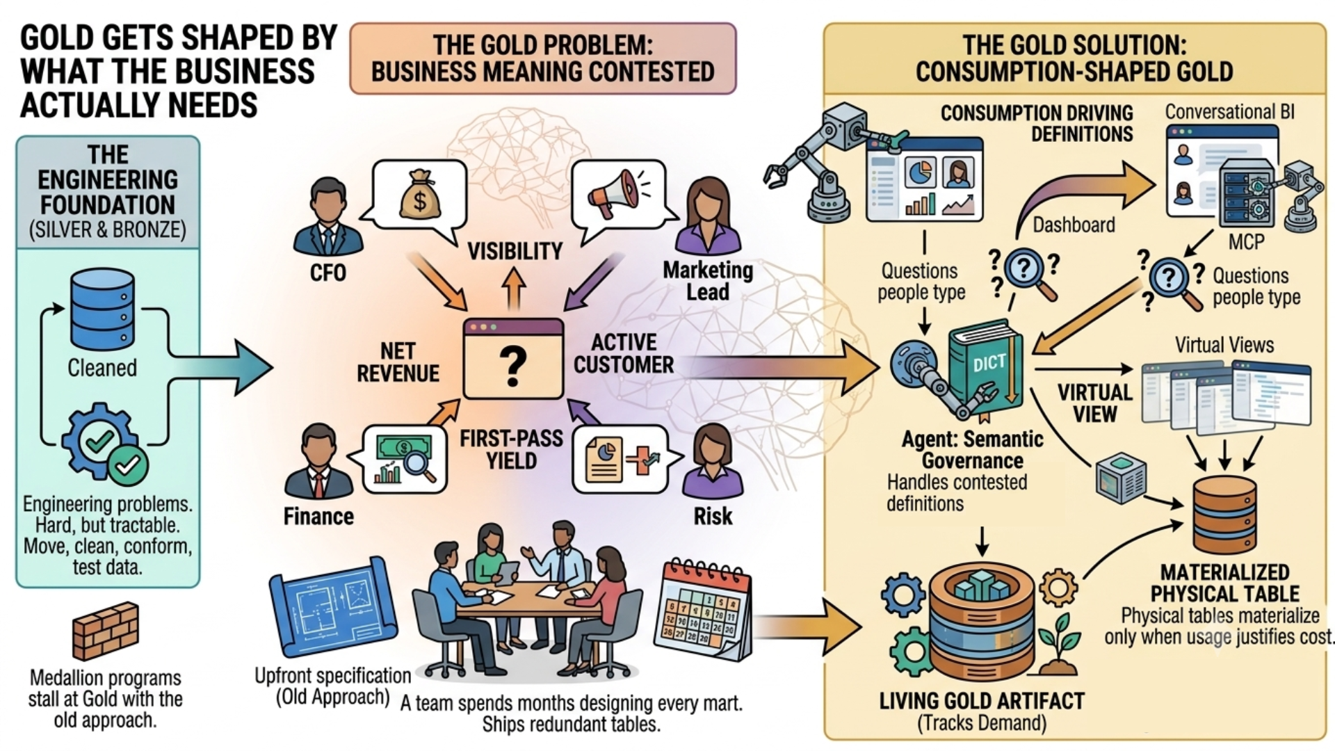 The gold layer is shaped by what business currently needs.