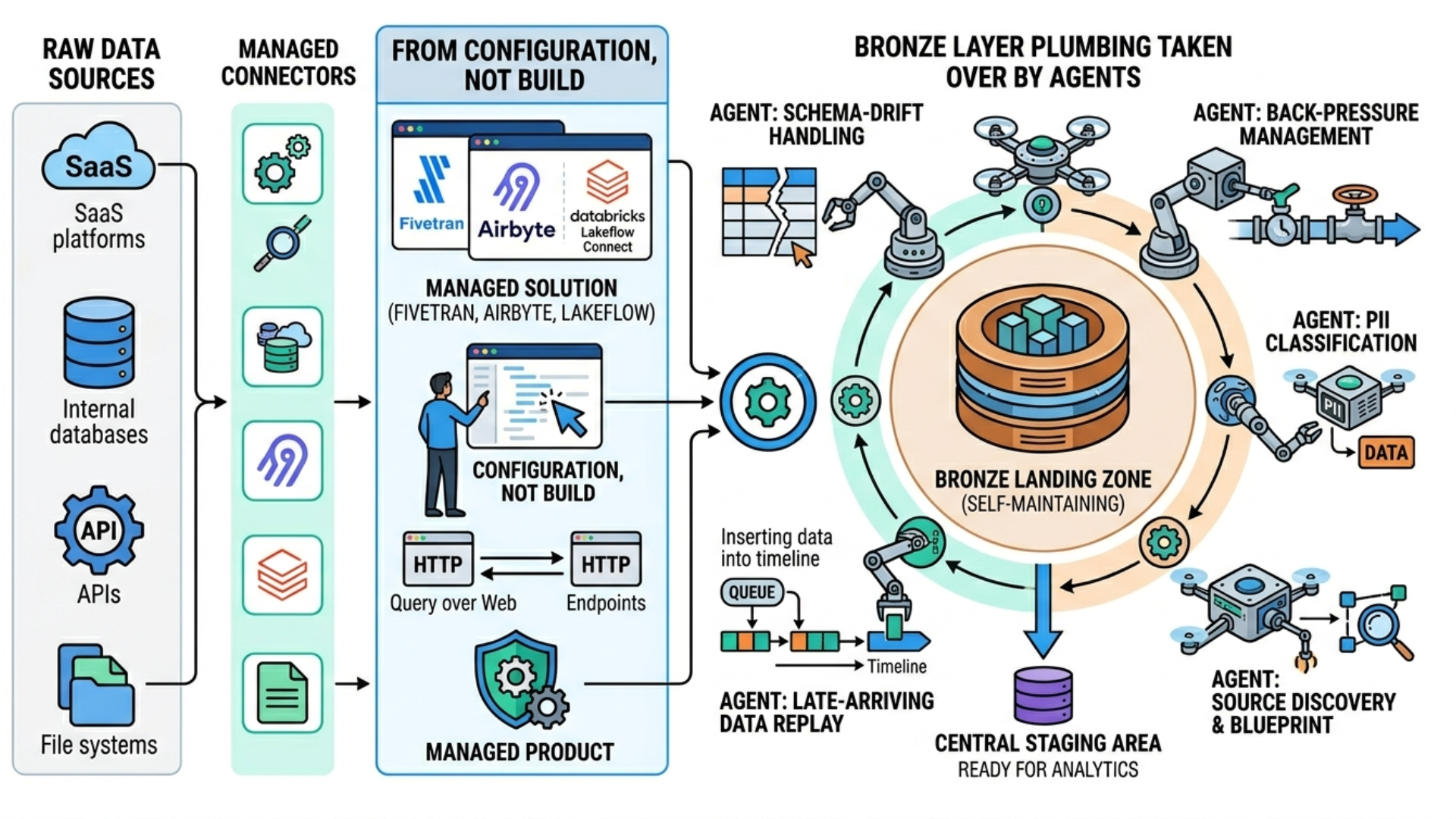 How autonomous data engineering can take over the building and maintenance of the bronze layer.