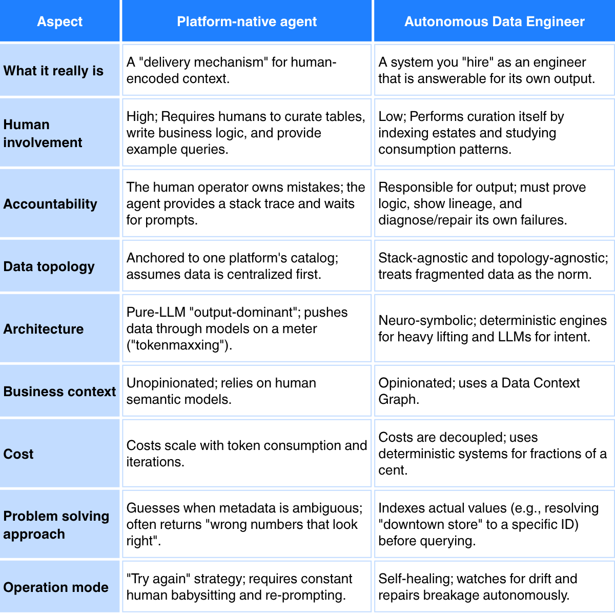 A quick comparison between platform-native agents and truly autonomous data engineers like WALT.