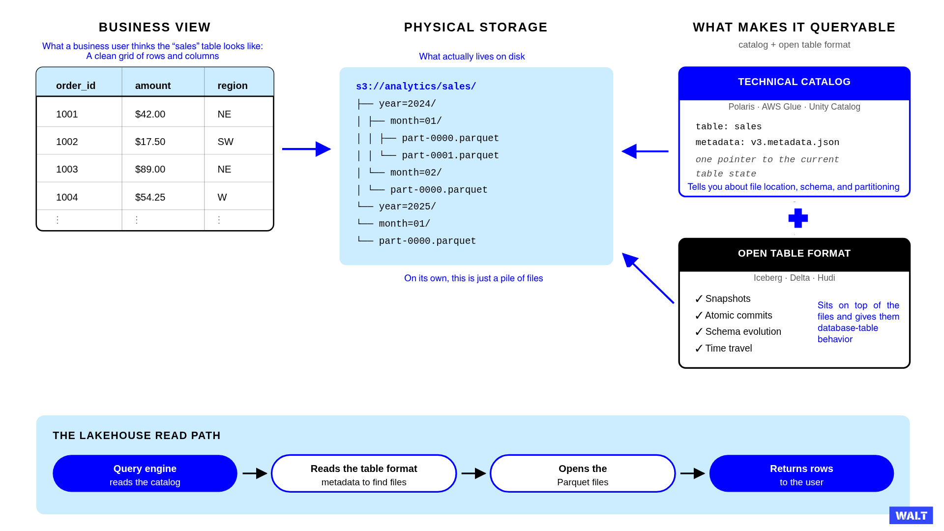 A snapshot of what actually lives in the disk, with the entire modern lakehouse read path in one picture. 