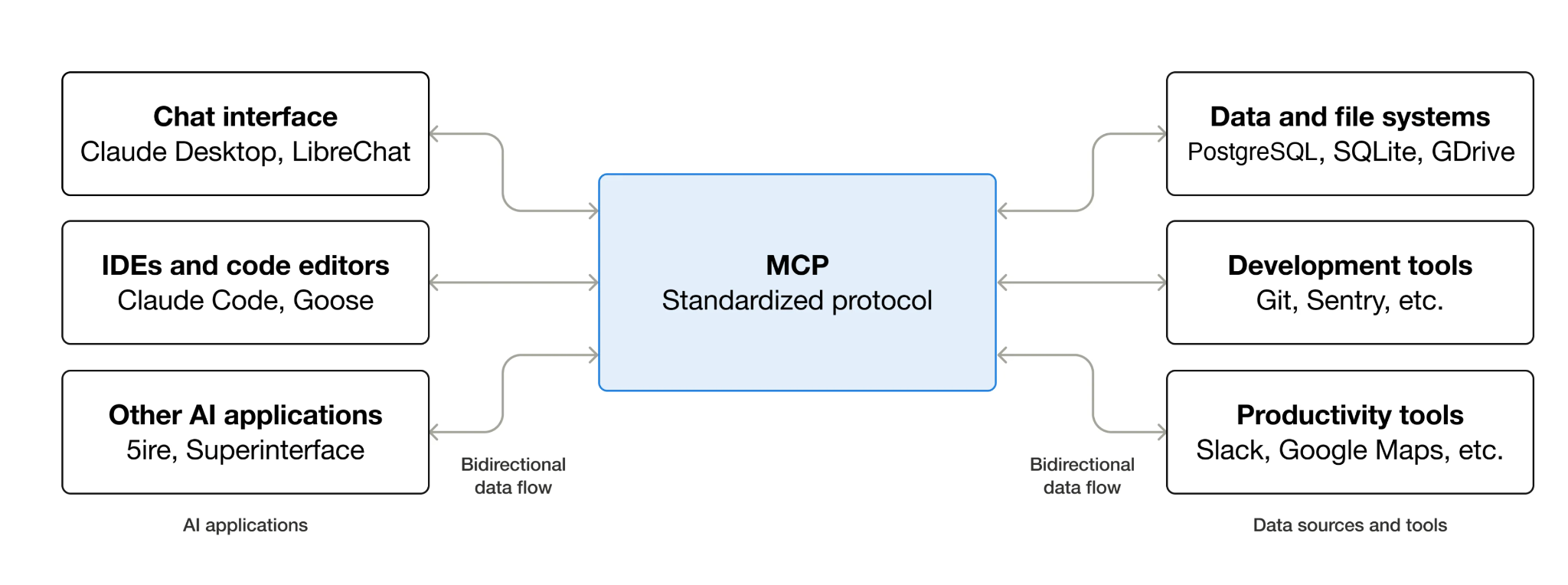 An overview of MCP or Model Context Protocol