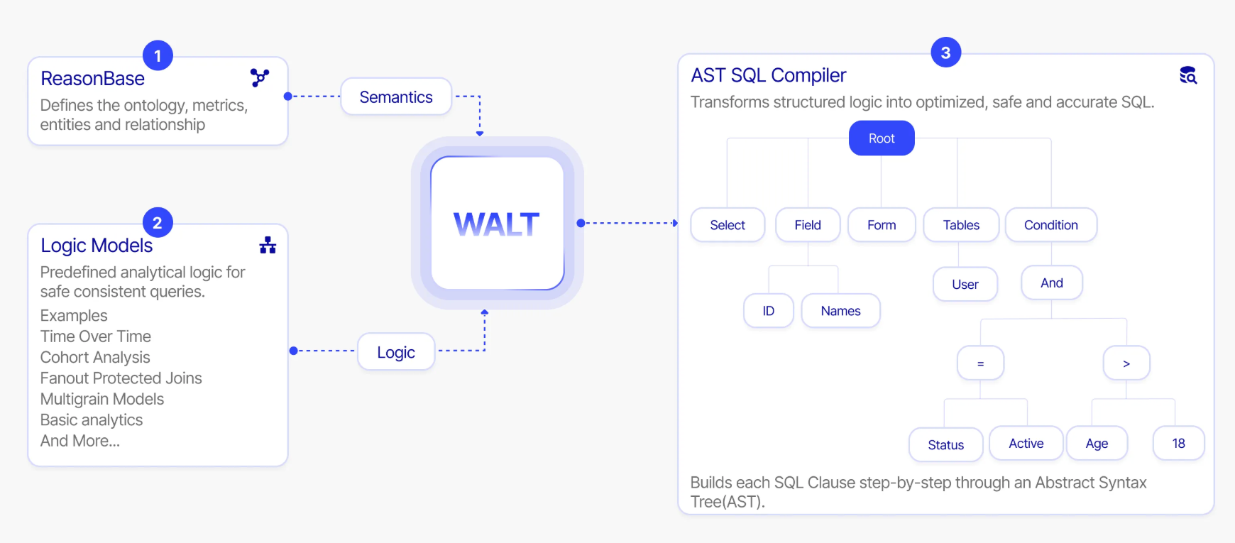 How WALT's neuro-symbolic AI delivers same answers to the same questions every time