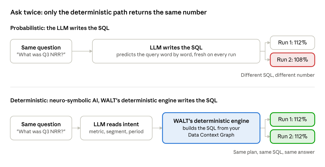 The difference between deterministic and probabilistic AI. Image by WALT.