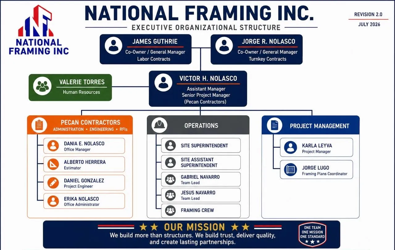 Organizational chart of National Framing Inc. showing executive structure and department roles.