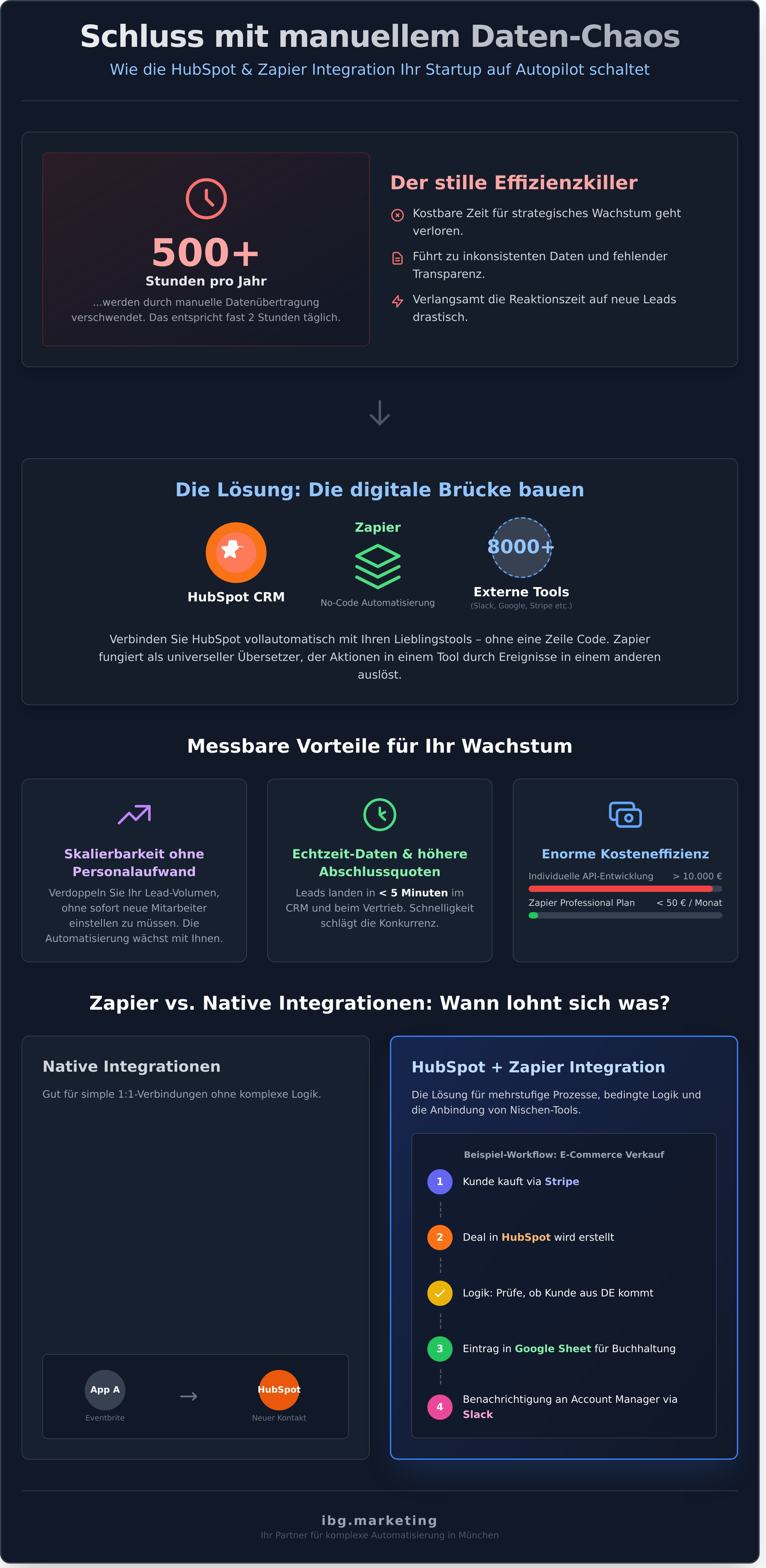 Hubspot zapier integration infographic - visual guide