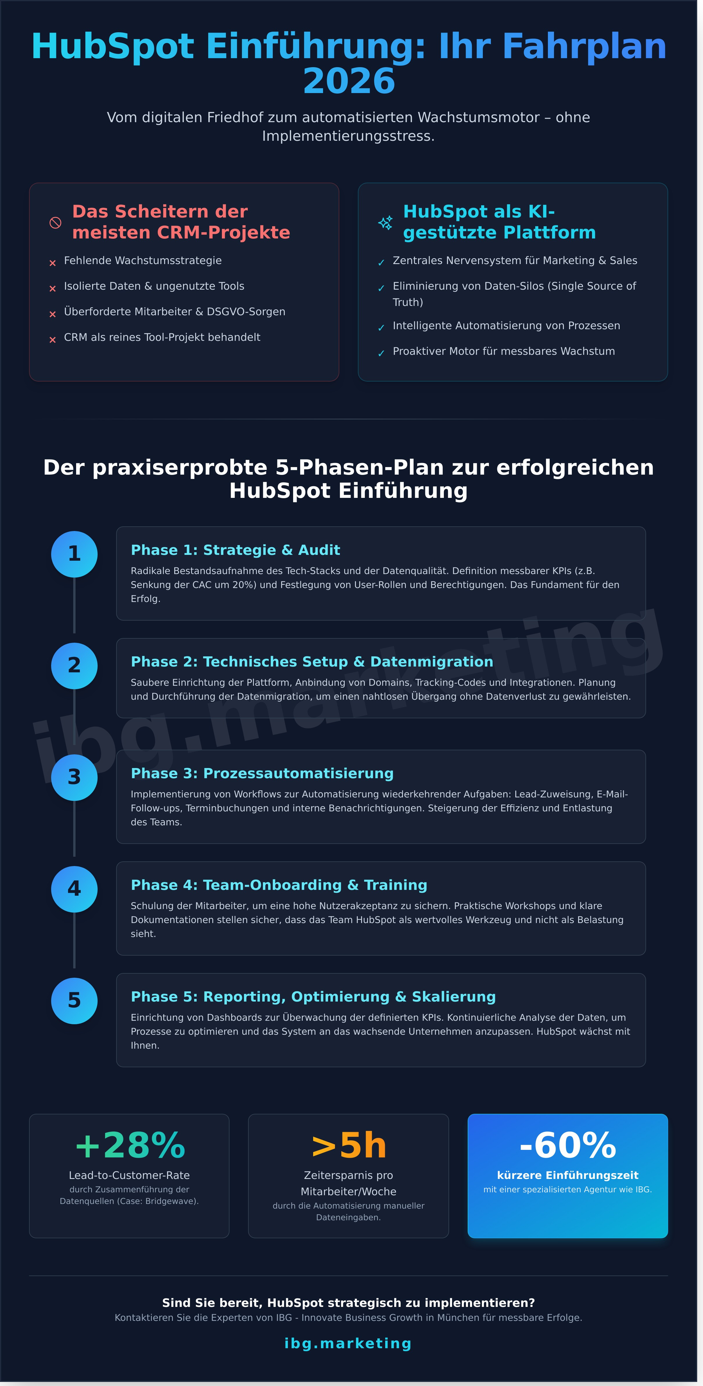 Hubspot einführung leitfaden infographic - visual guide