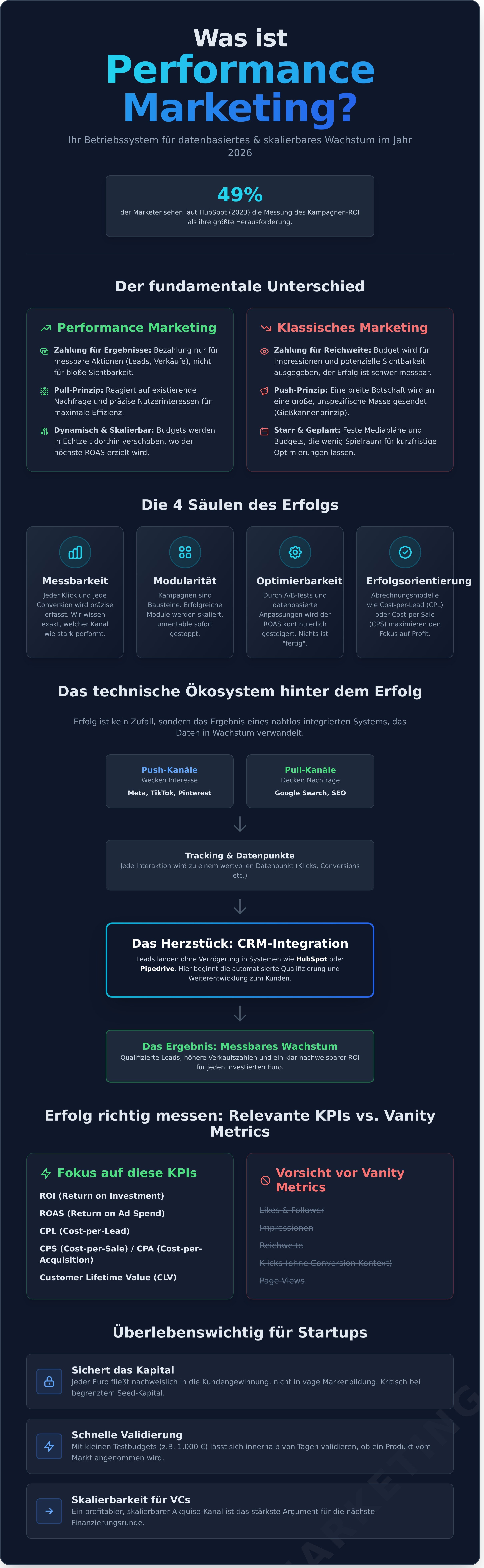 Was ist performance marketing infographic - visual guide