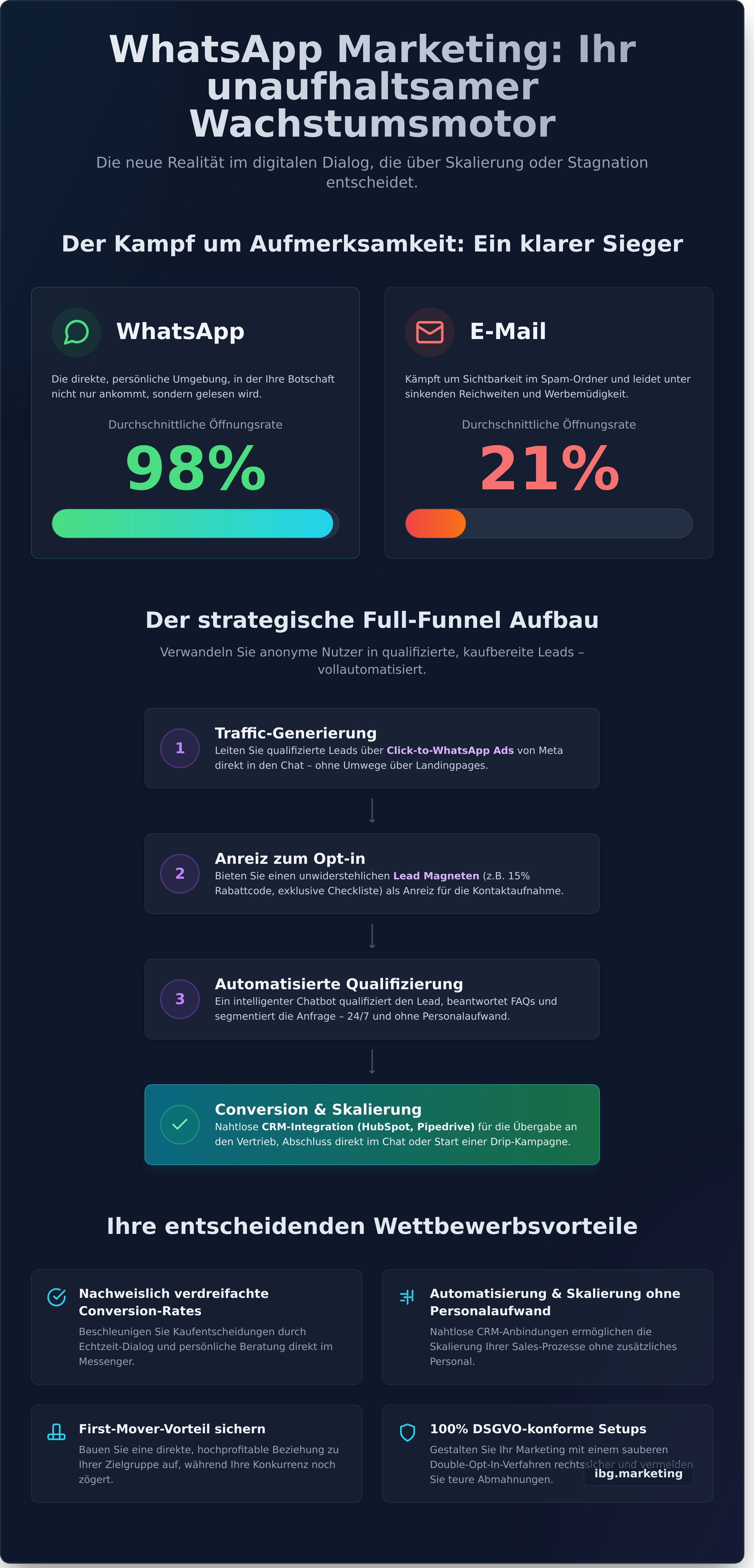 Whatsapp marketing infographic - visual guide