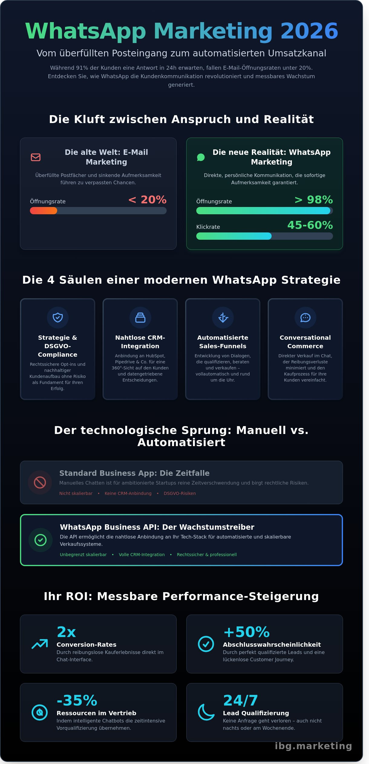 Whatsapp marketing agentur infographic - visual guide