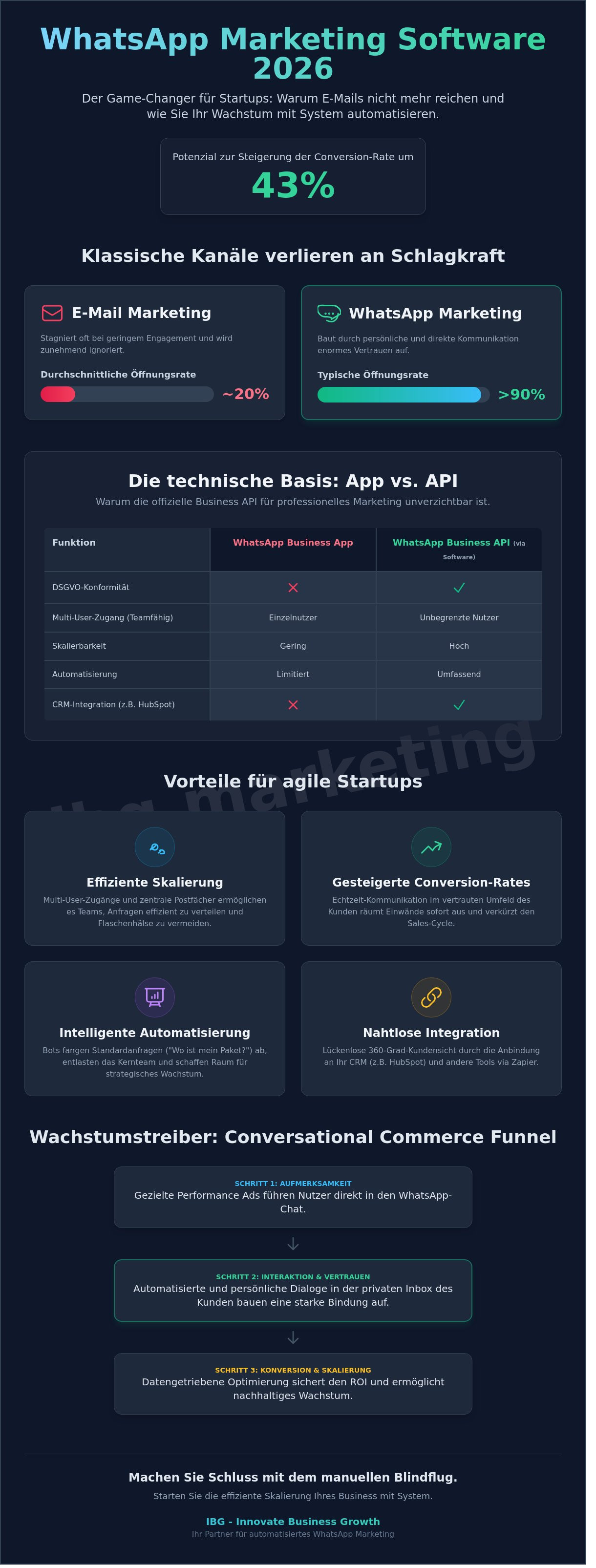 Whatsapp marketing software infographic - visual guide
