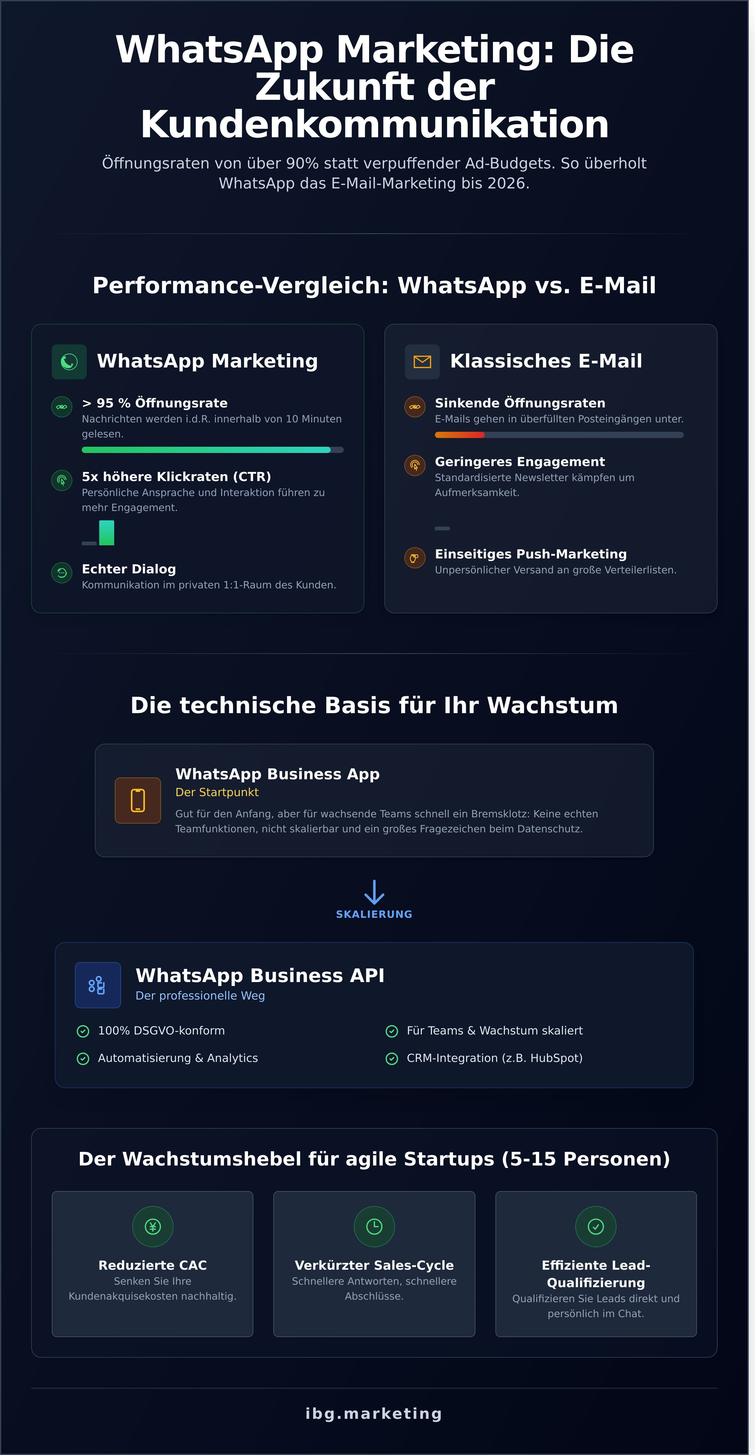 WhatsApp Marketing Kampagnen infographic - visual guide