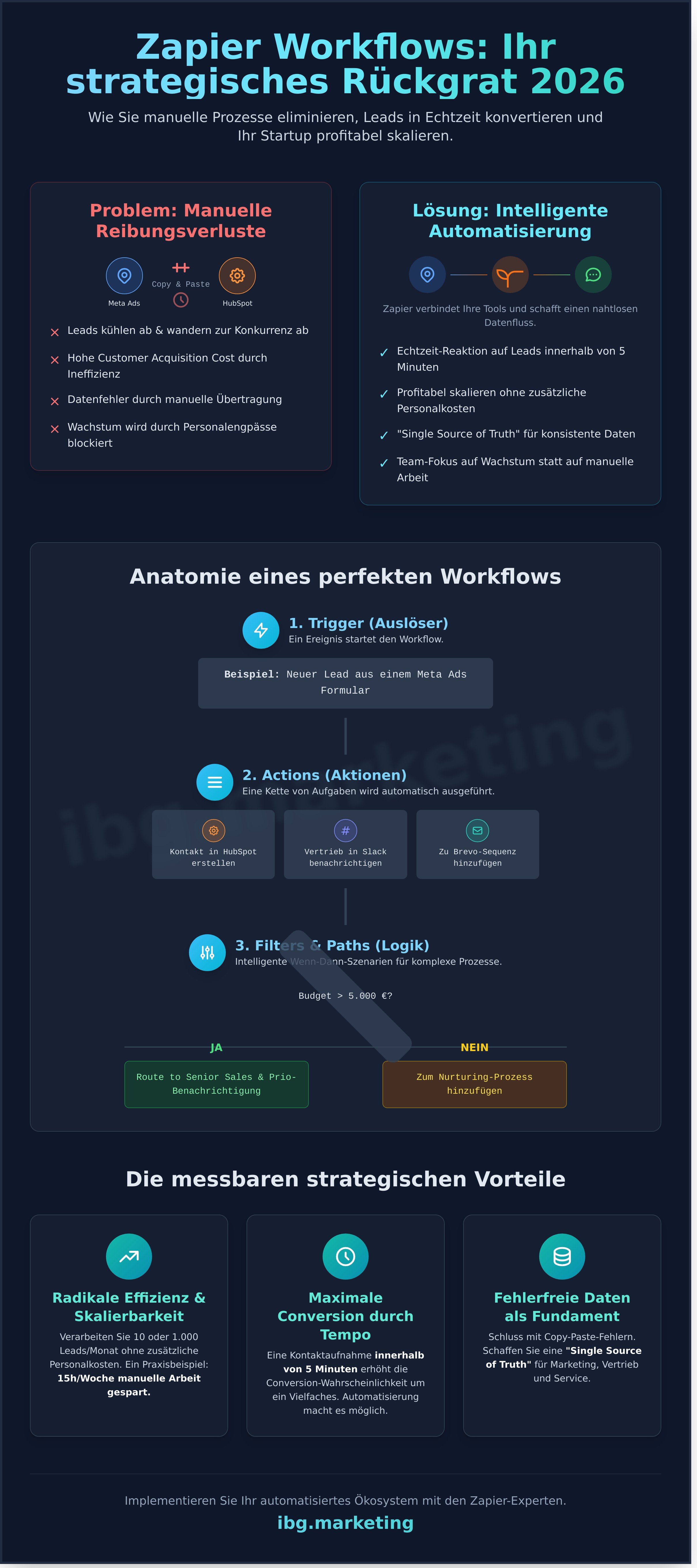 Zapier workflows infographic - visual guide