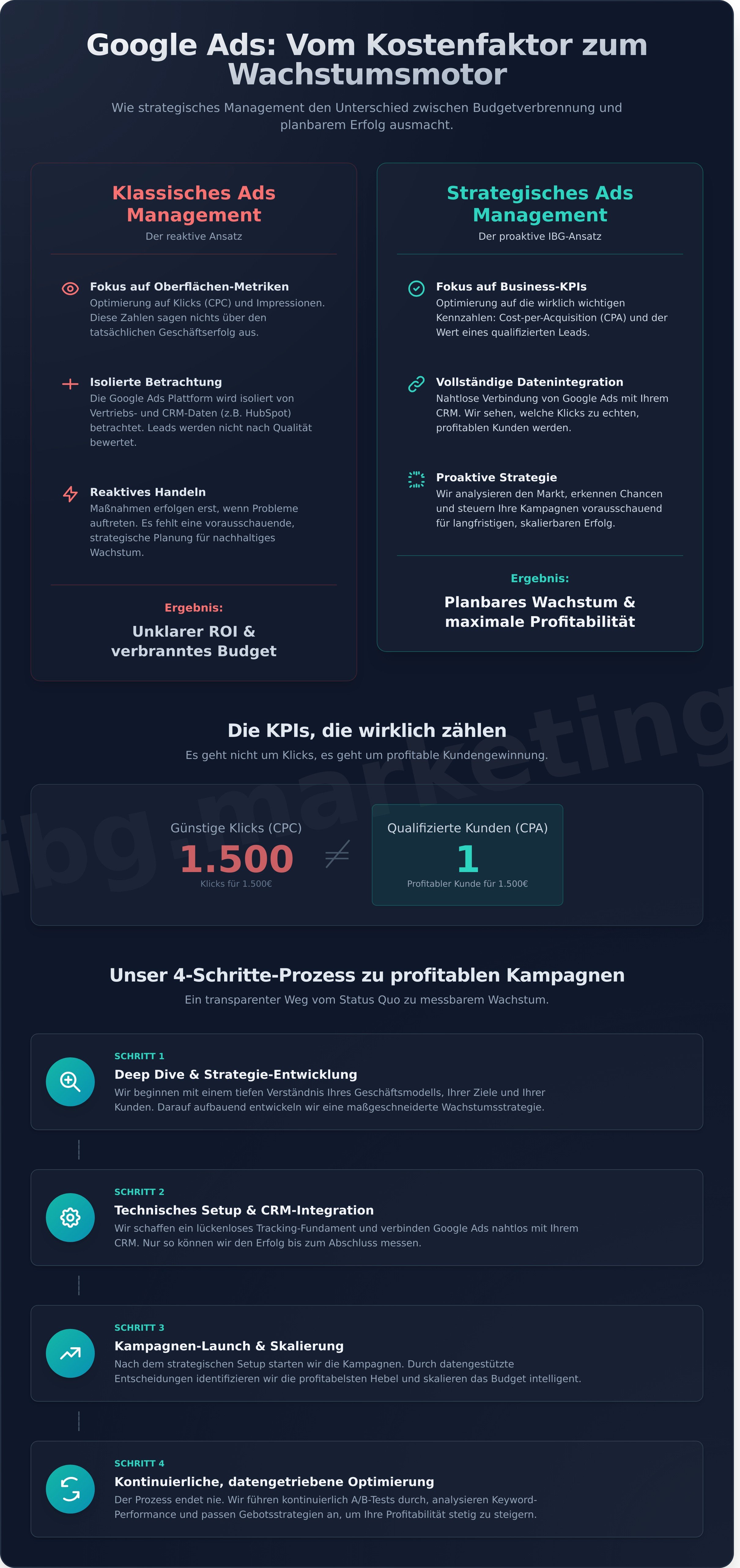 Google Ads Management infographic - visual guide