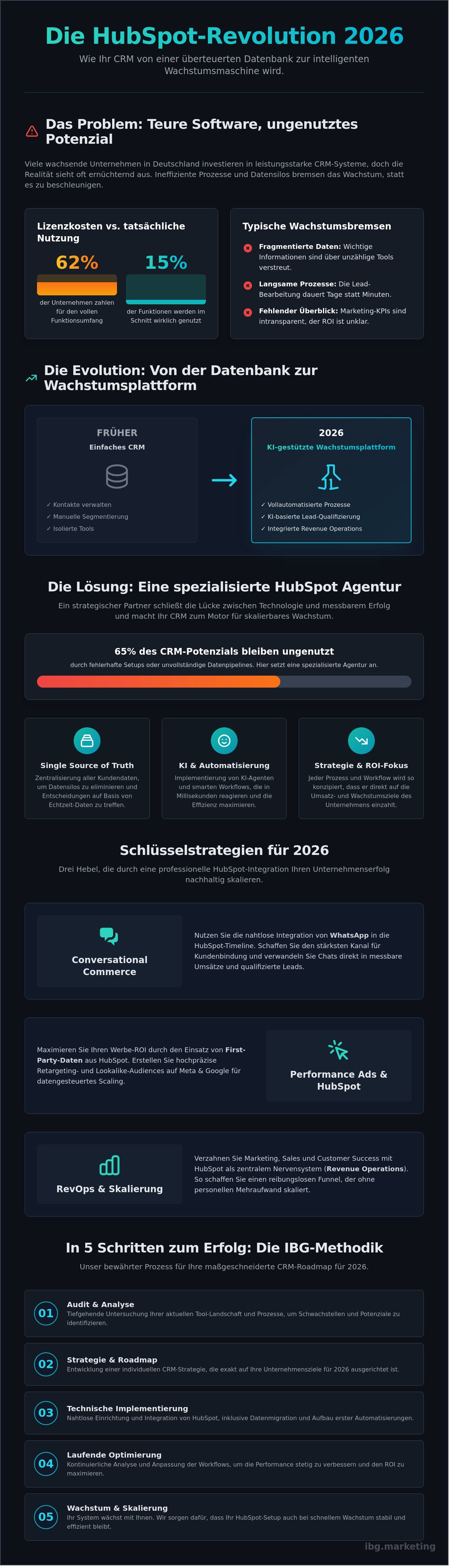 Hubspot agentur