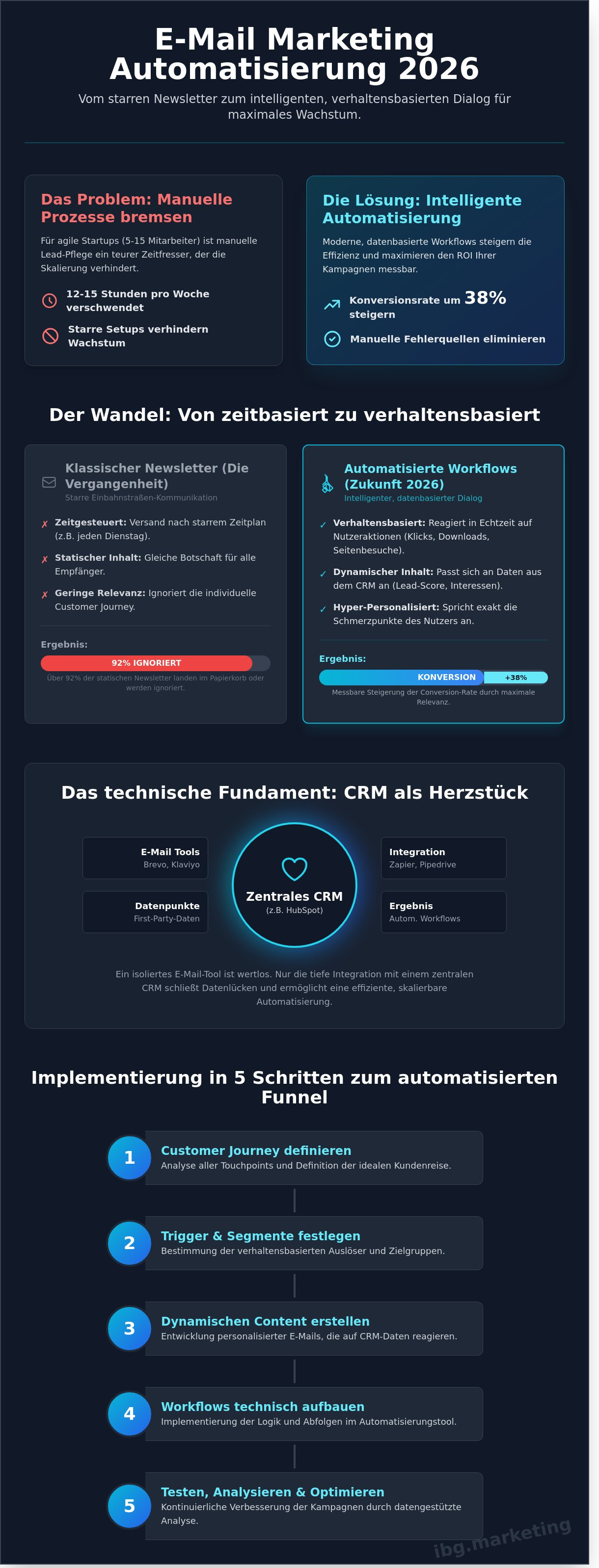 E-Mail Marketing Automatisierung