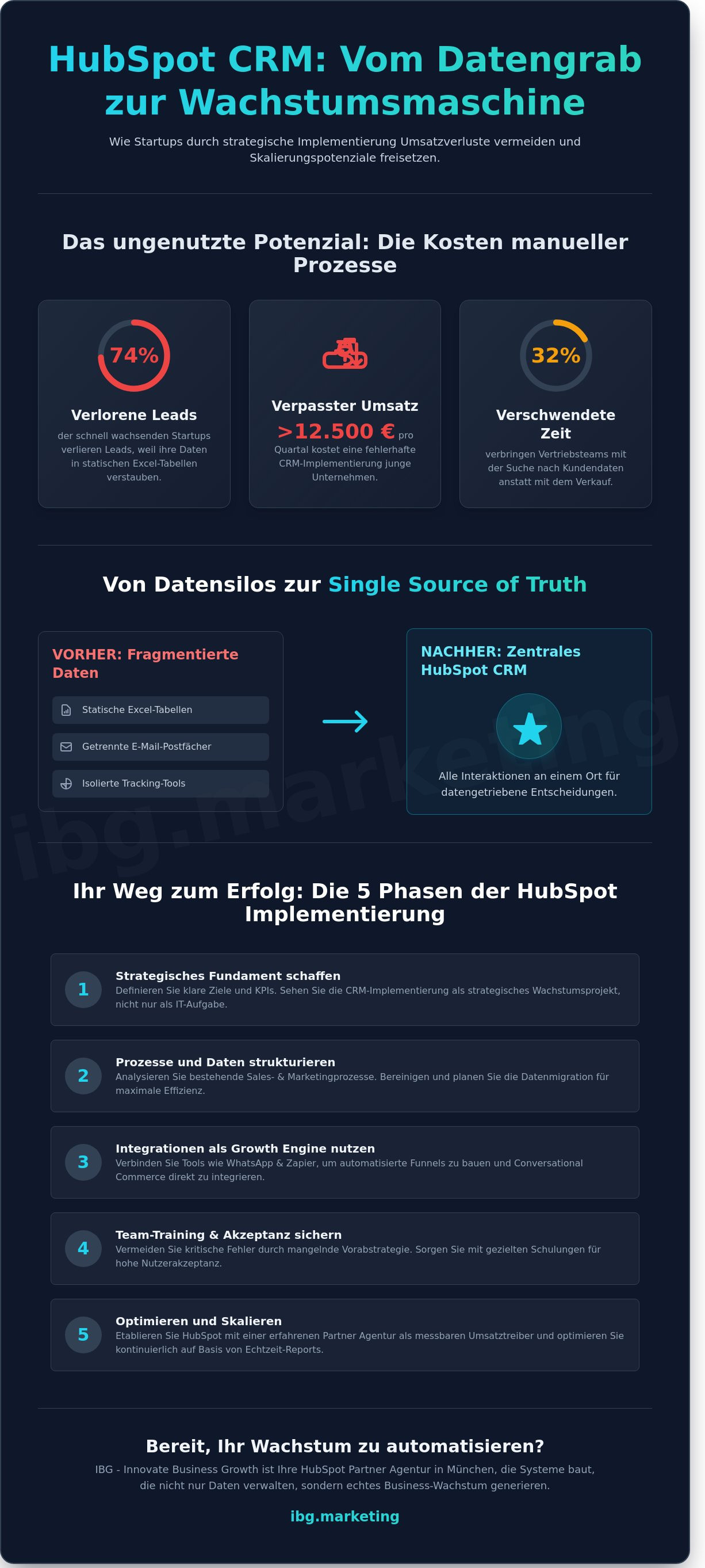 HubSpot CRM Implementierung