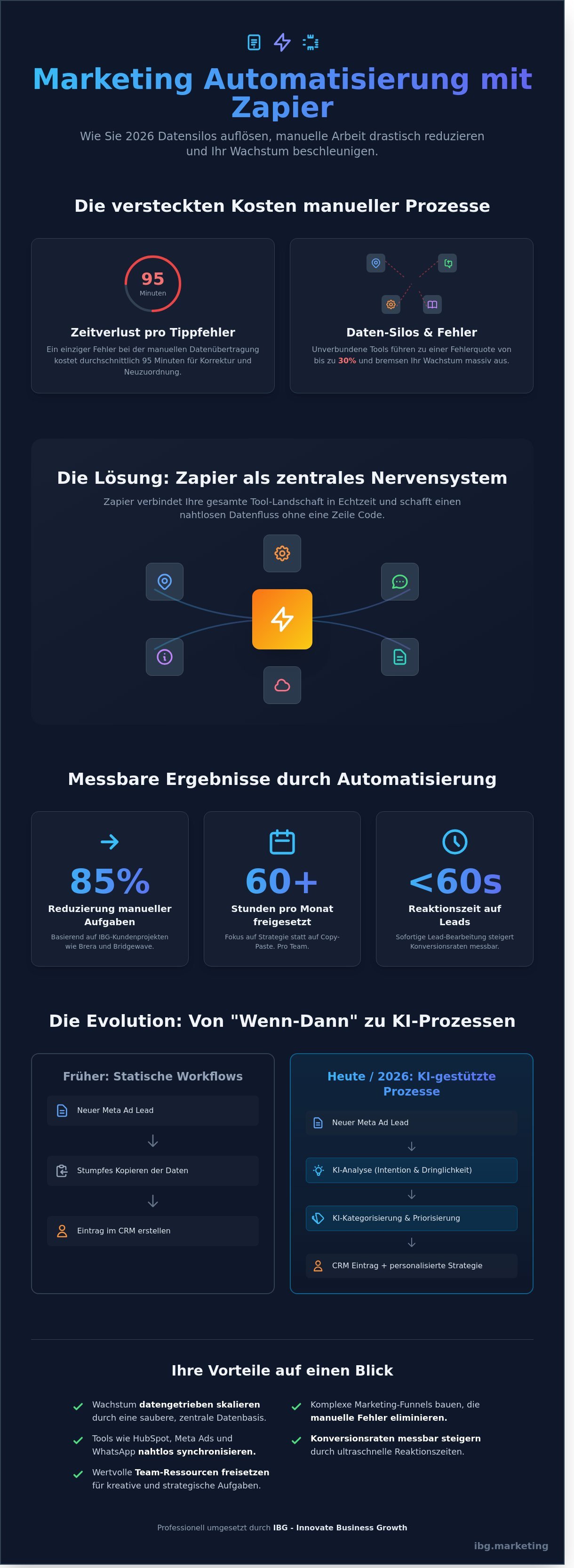 Marketing automatisierung zapier