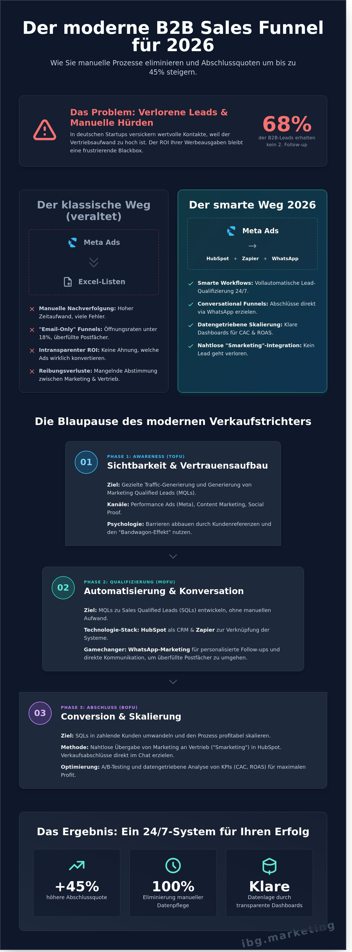 Sales funnel aufbauen