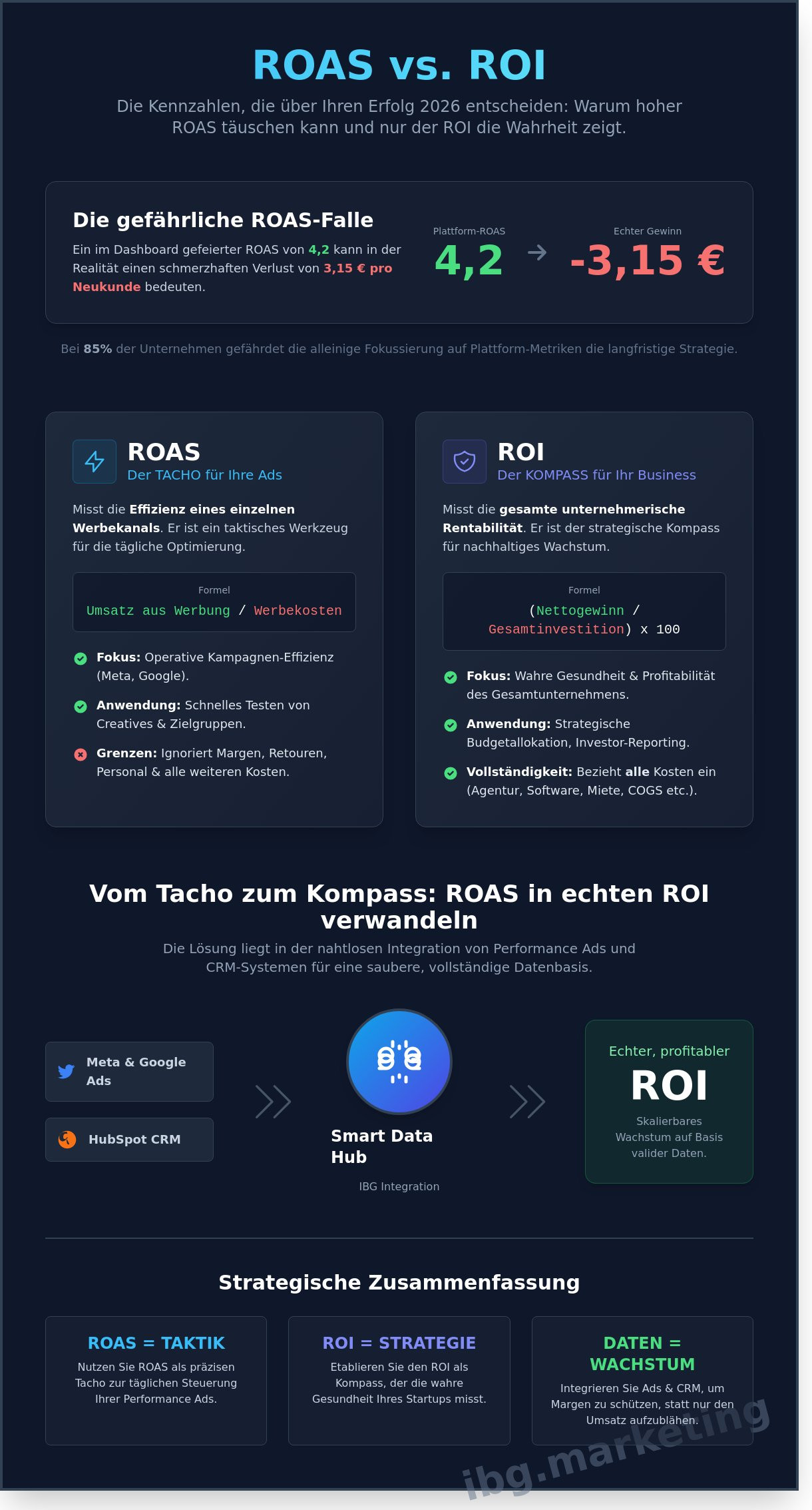 Roas vs roi