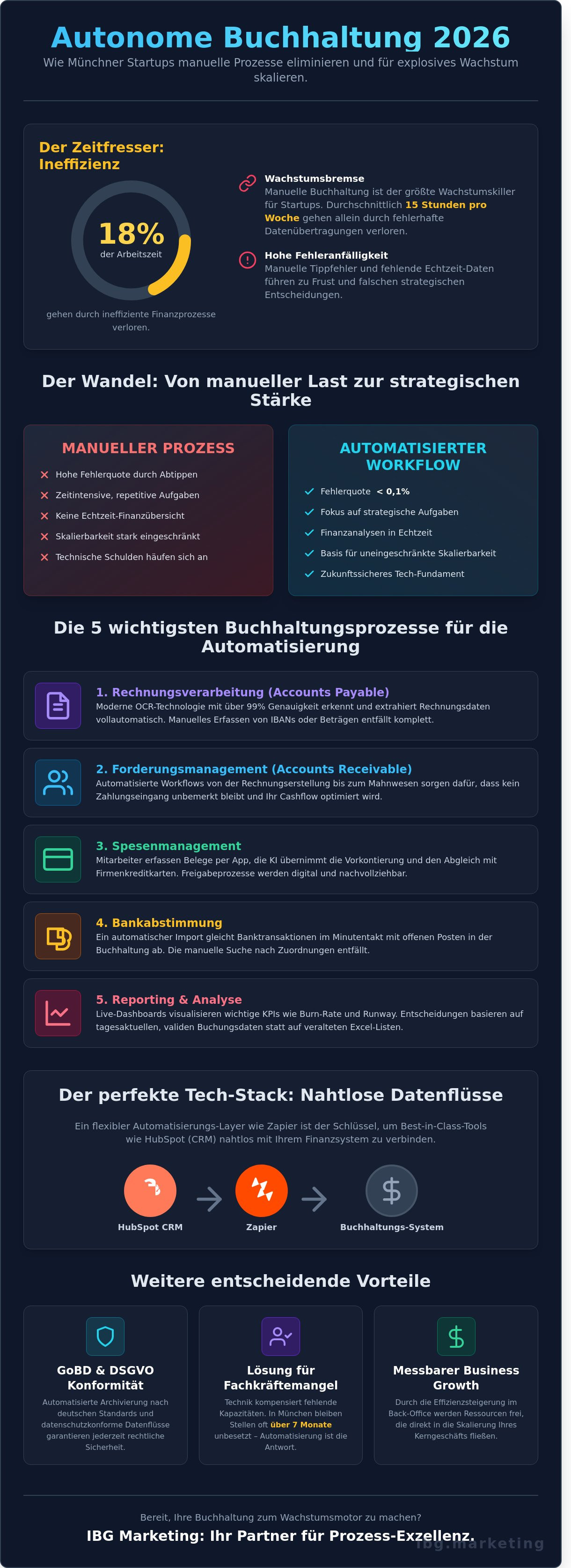 Automatisierung von Buchhaltungsprozessen