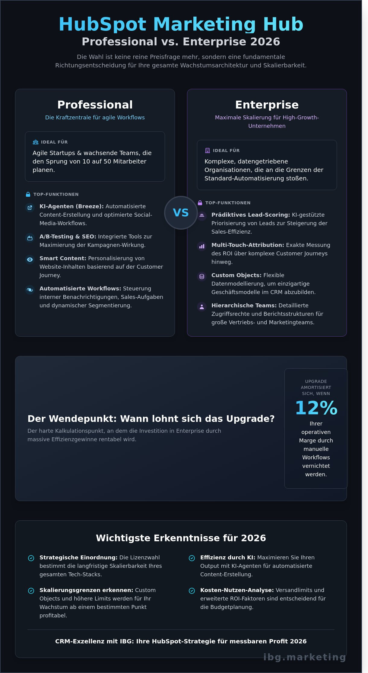 Hubspot marketing hub professional vs enterprise