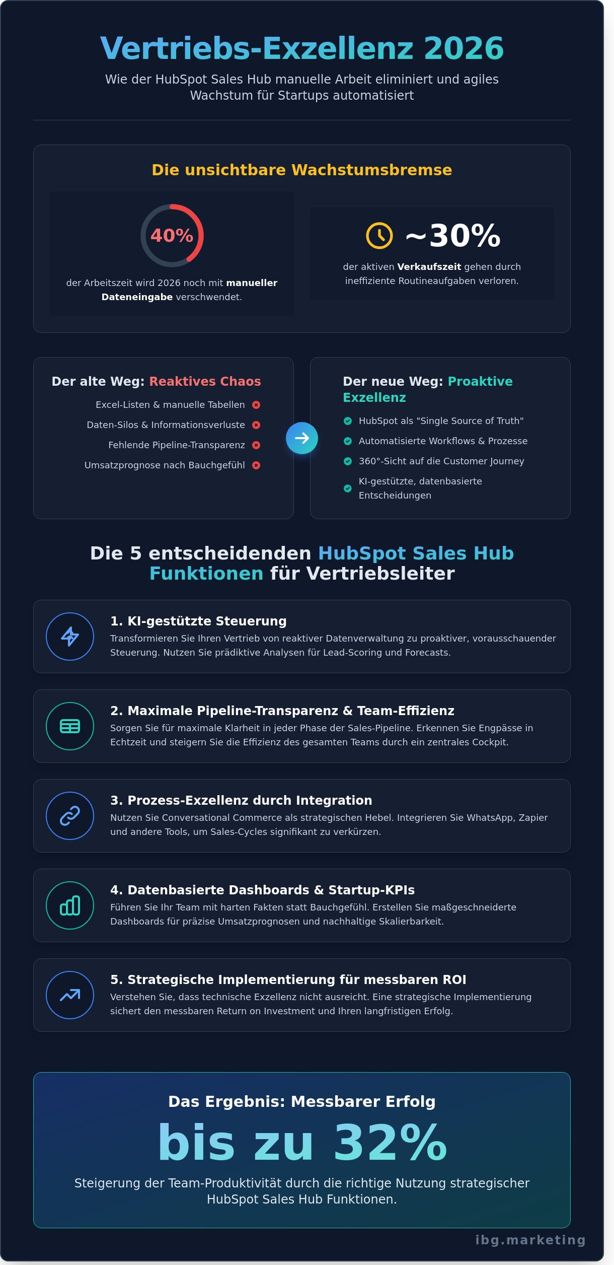 Hubspot sales hub funktionen für vertriebsleiter