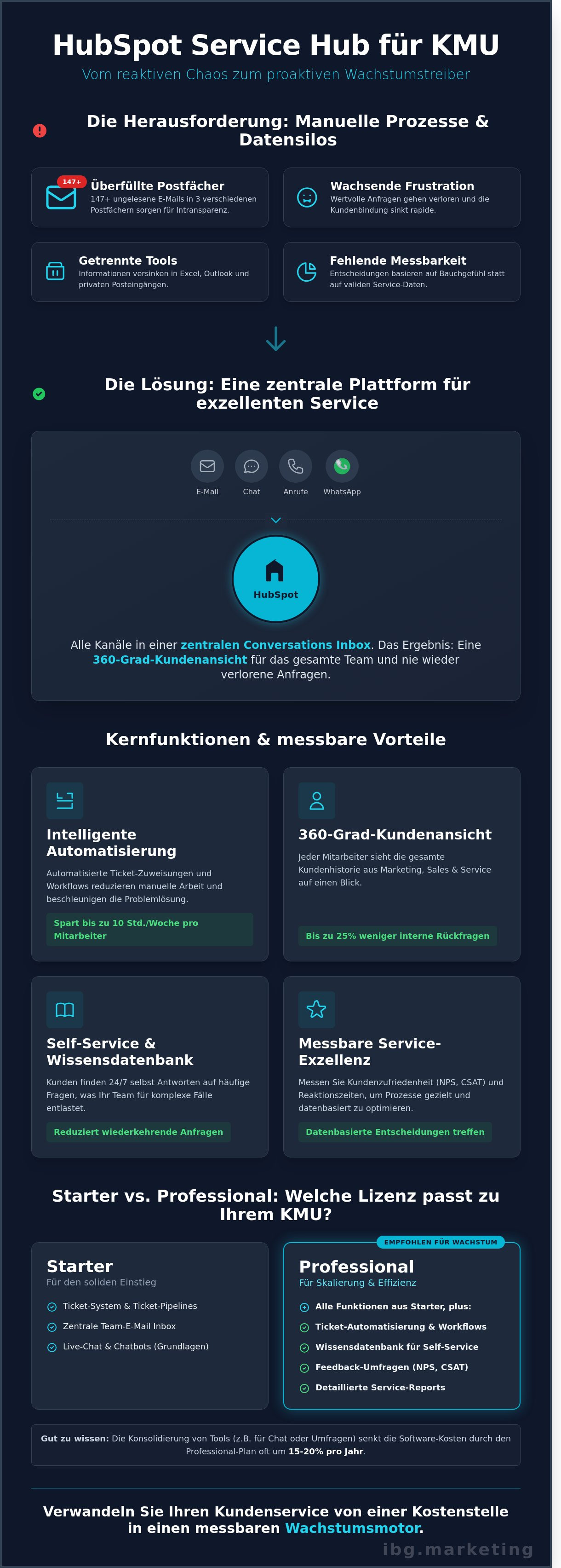 Hubspot service hub einrichten für kmu