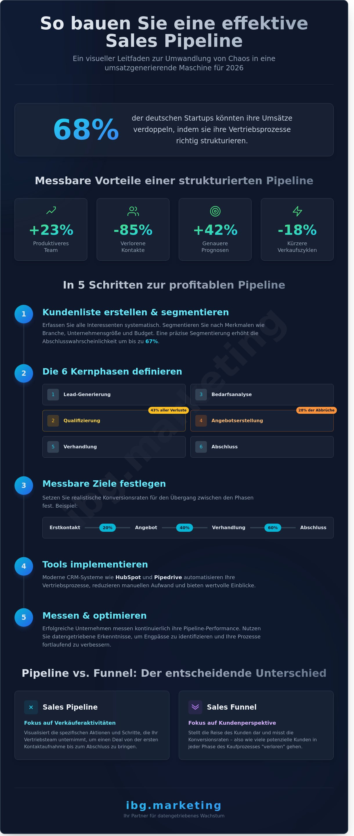 Sales pipeline aufbauen