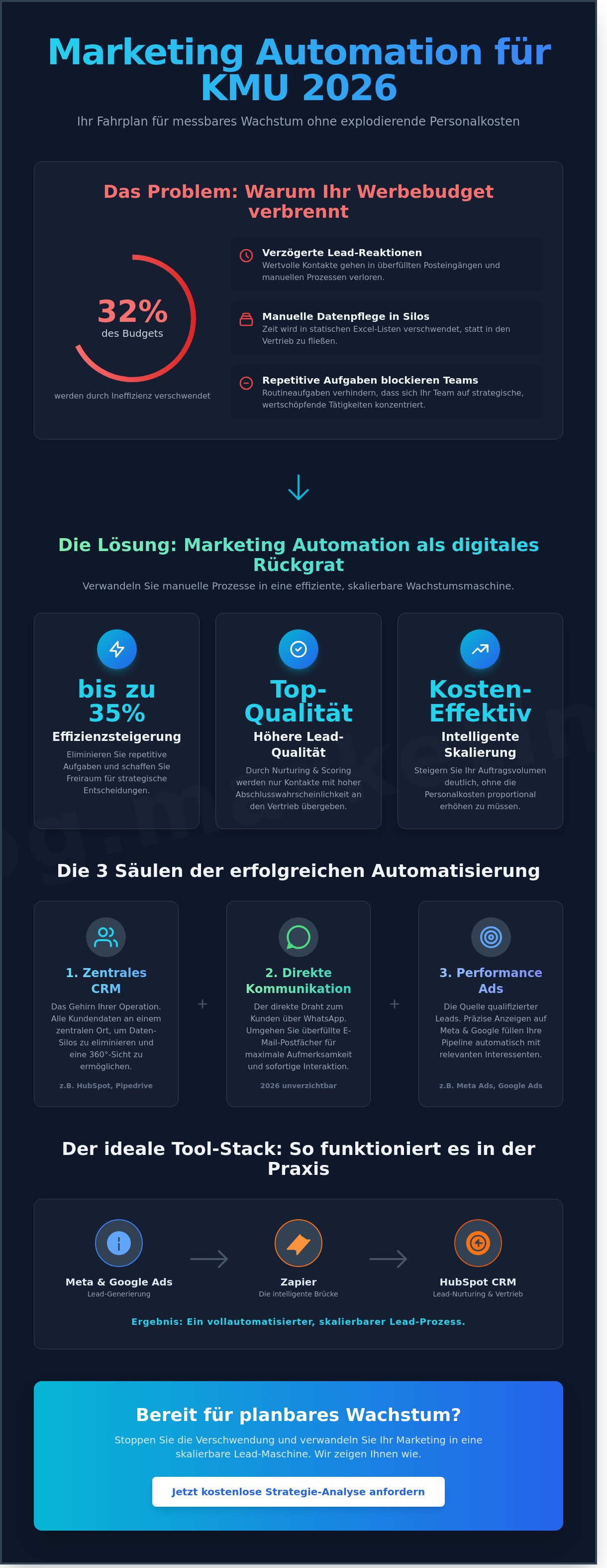 Marketing automation für kmu