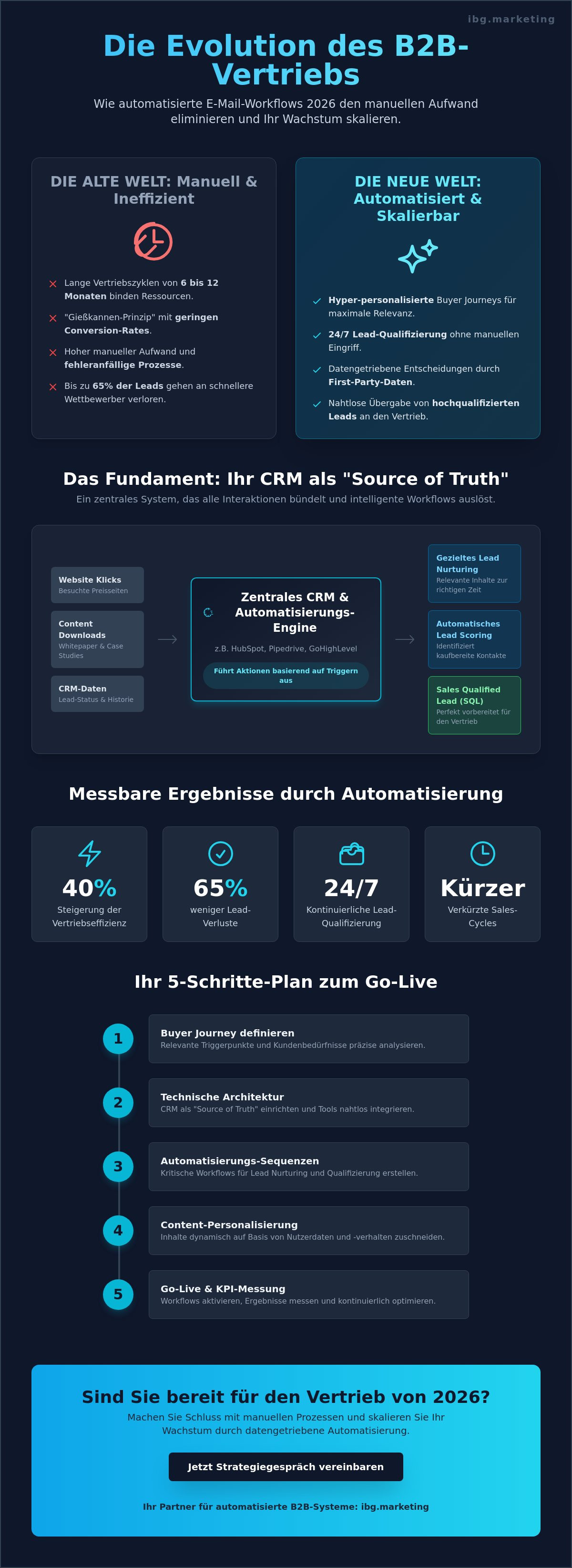 E-mail workflows für b2b kunden